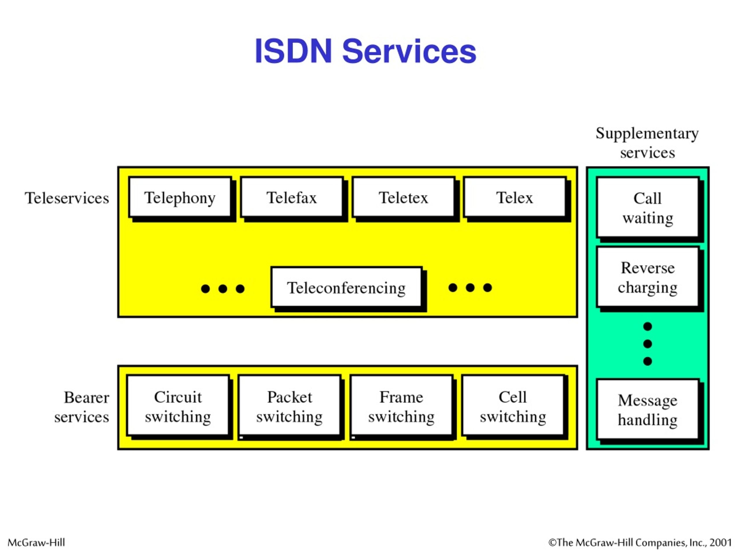 PPT - Integrated Services Digital Network (ISDN) PowerPoint ...