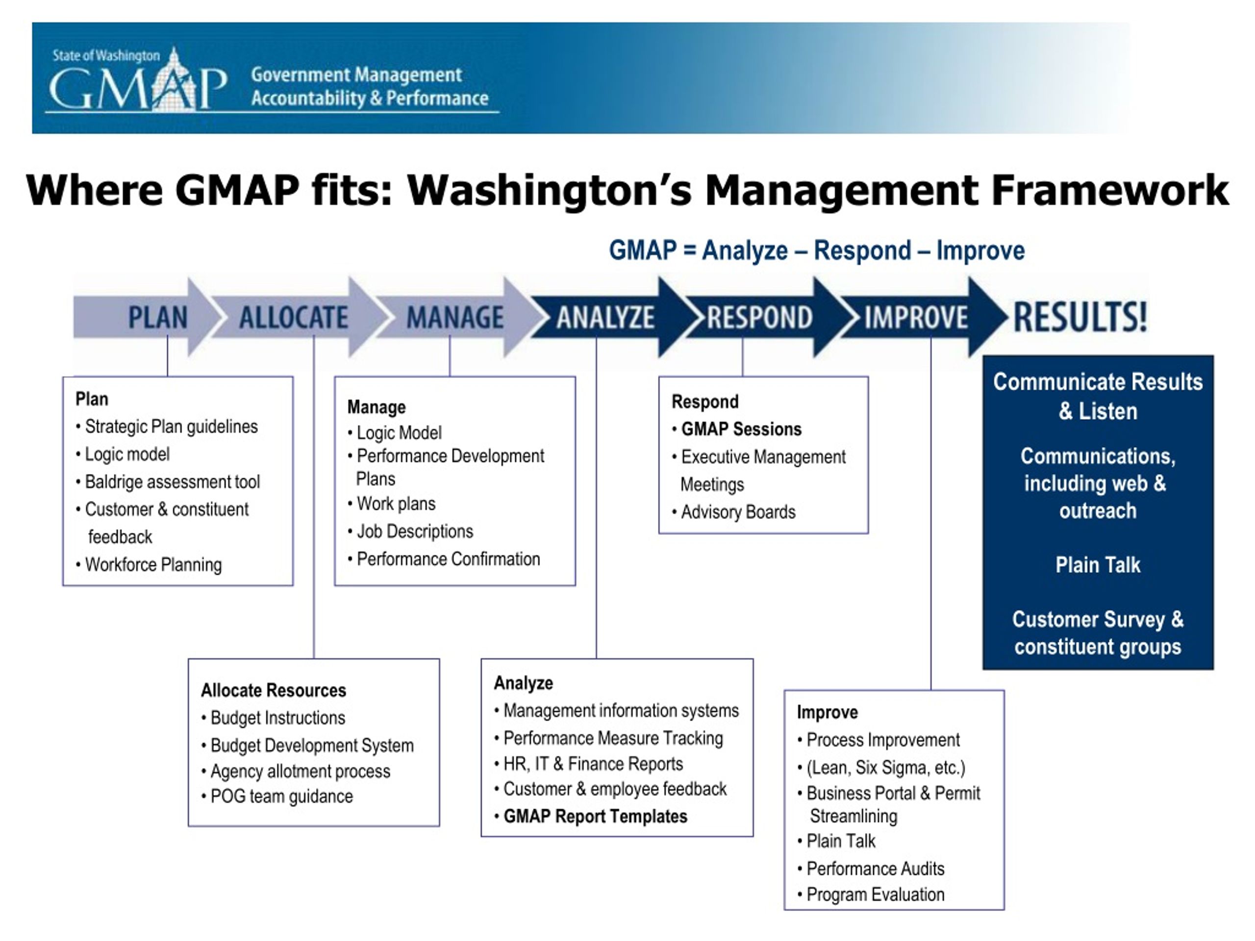 PPT - Creating a Culture of Accountability in Washington State Government GMAP- How it Works 