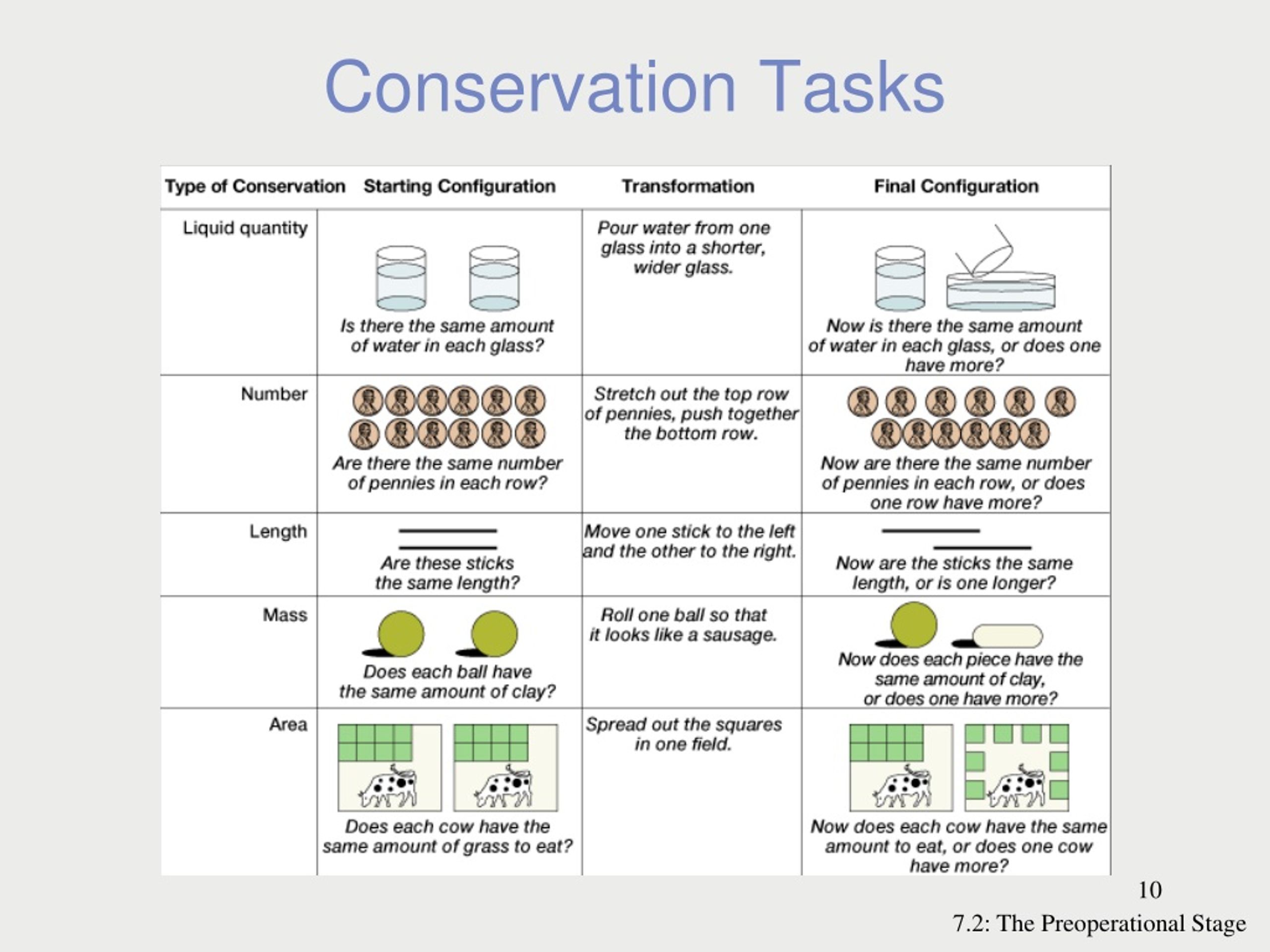 Conservation best sale preoperational stage