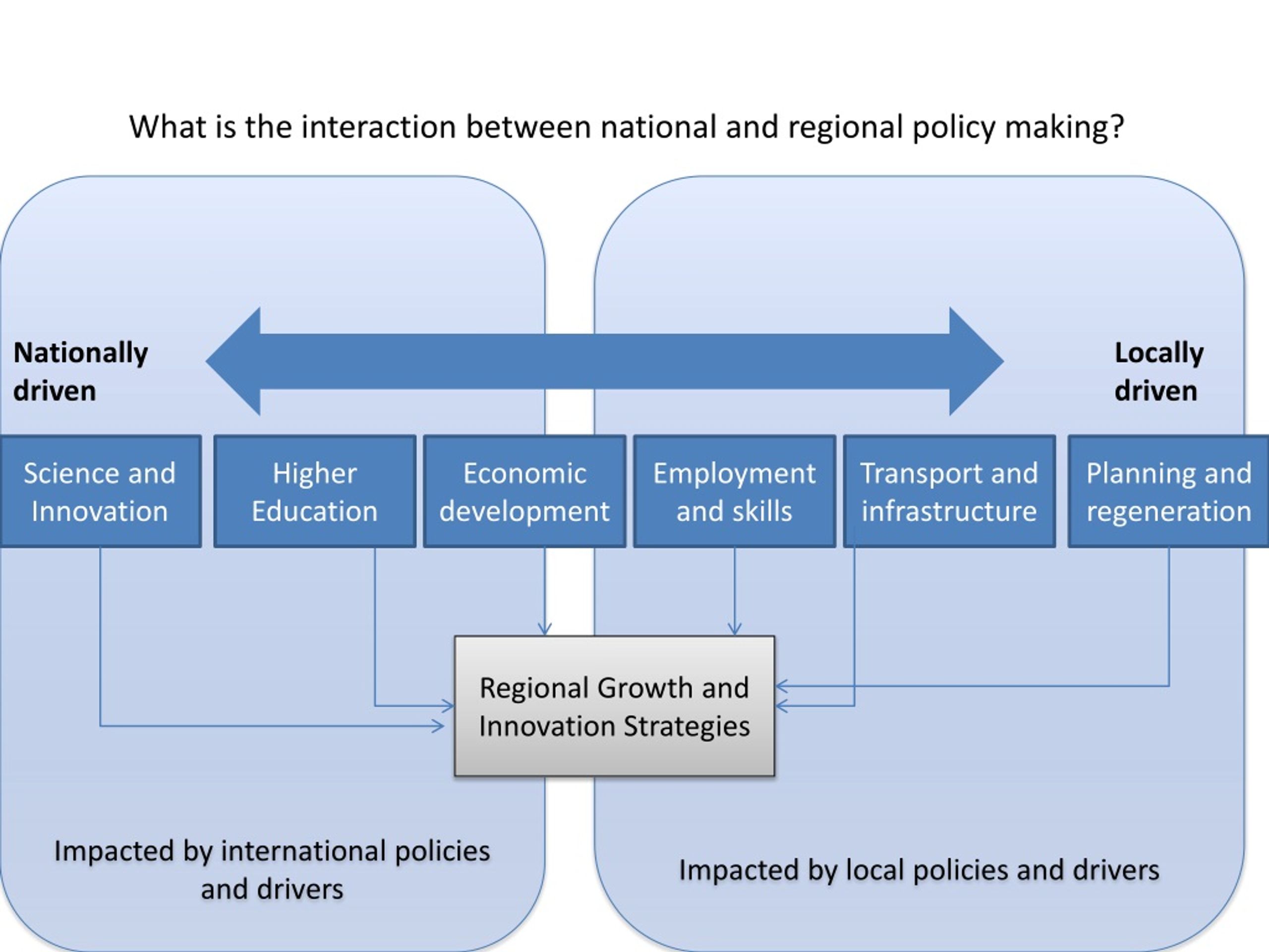 PPT - Connecting Universities to Regional Growth PowerPoint ...