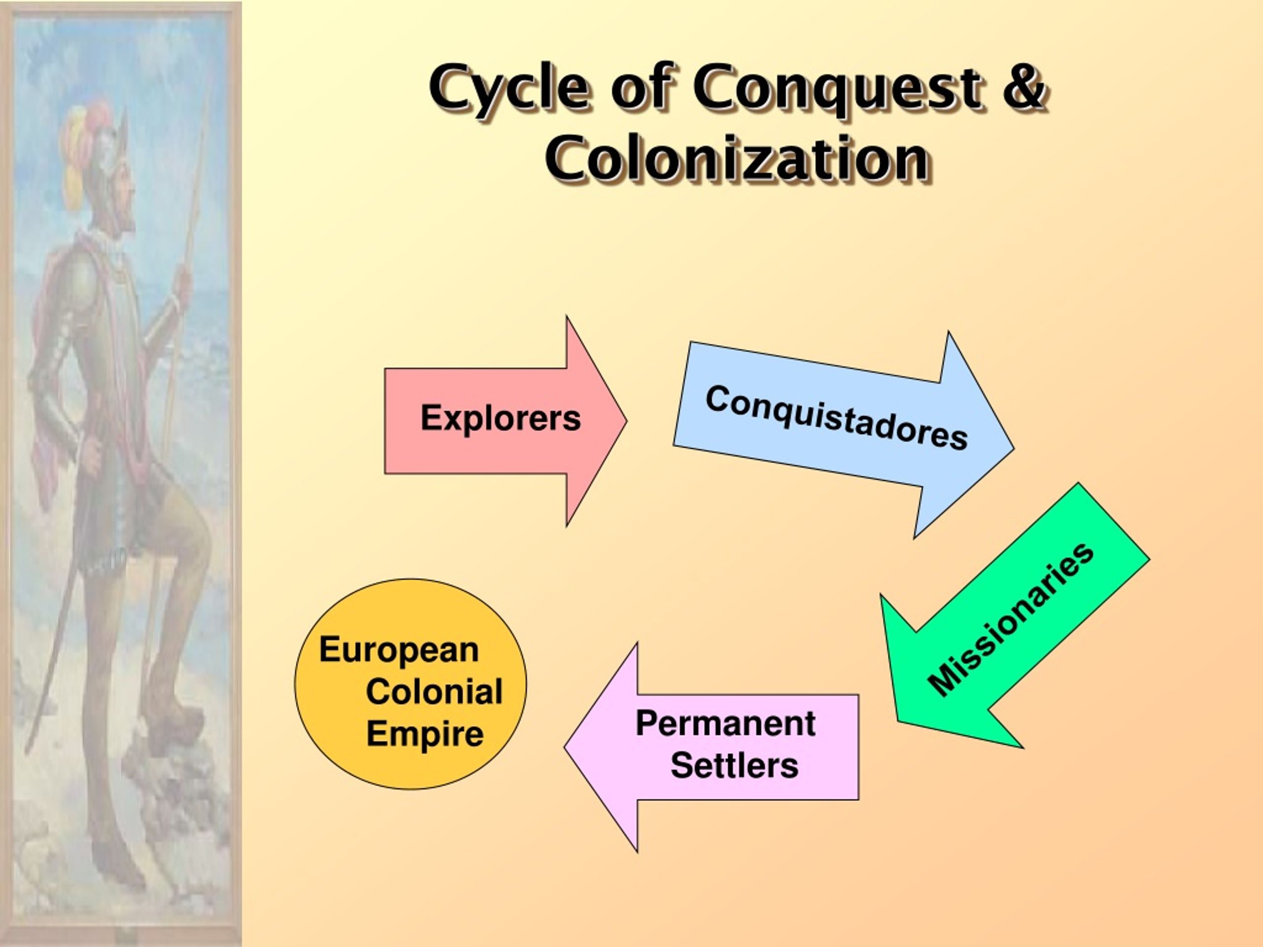 Ppt What Was The Nature Of Conquest In The New World And Who Was Primarily Responsible