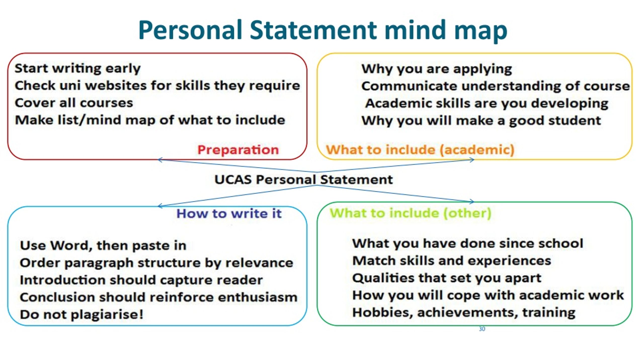 ucas personal statement mind map