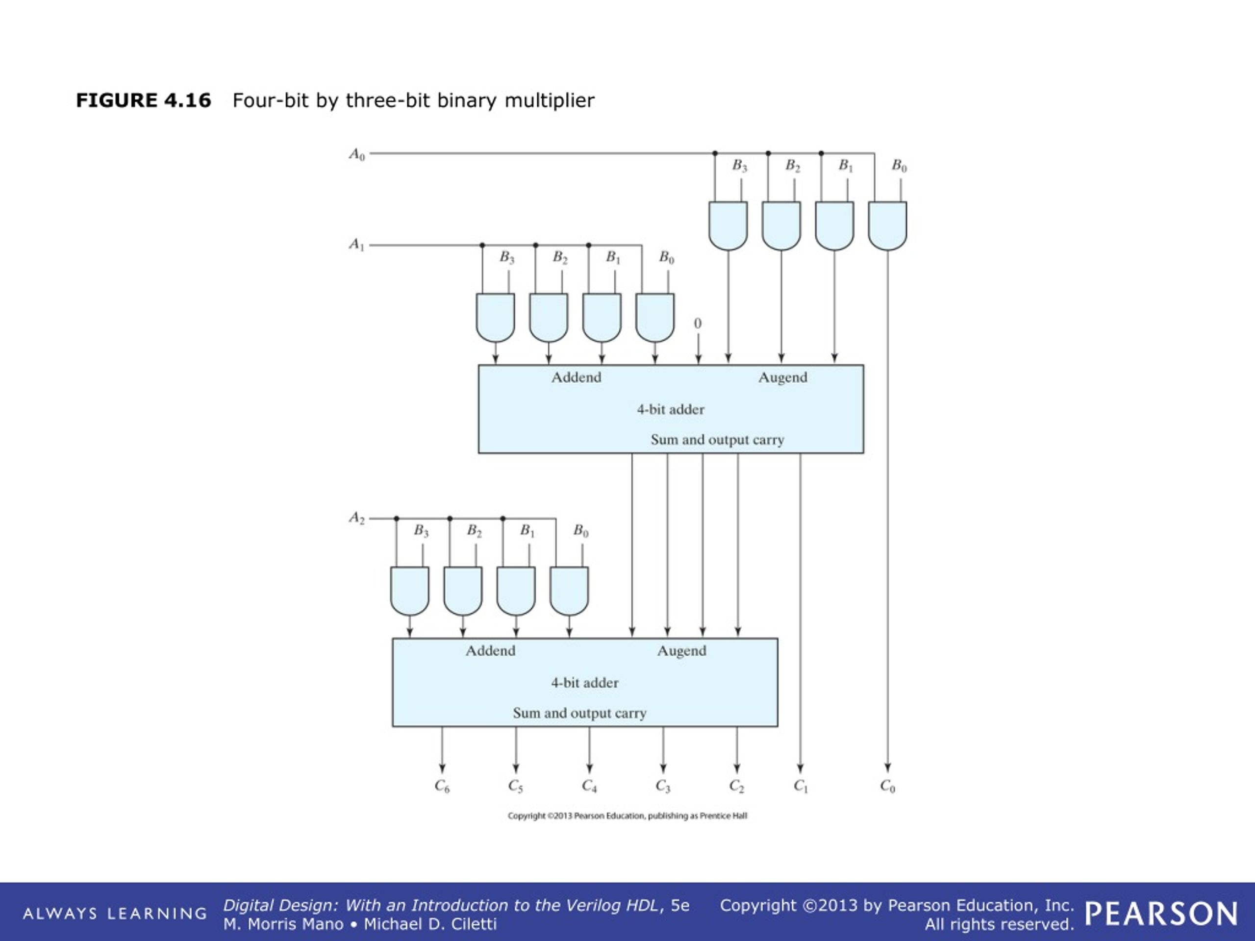 PPT - FIGURE 4.1 Block Diagram Of Combinational Circuit PowerPoint ...