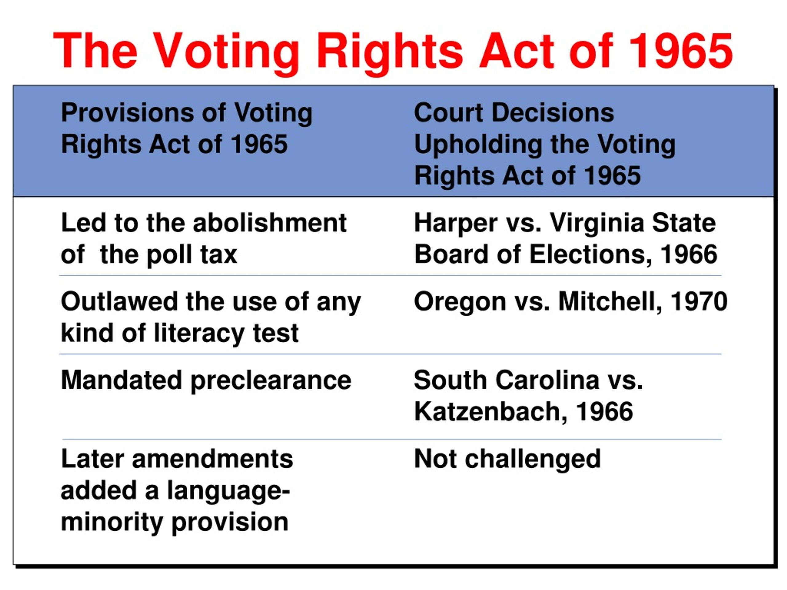 Ppt Chap 61 The History Of Voting Rights Powerpoint Presentation Free Download Id9195265 4297