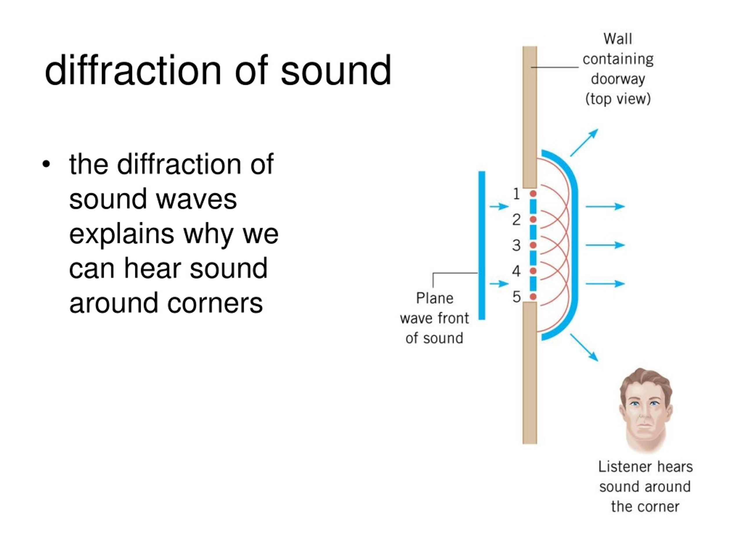 sound waves diffraction around corner