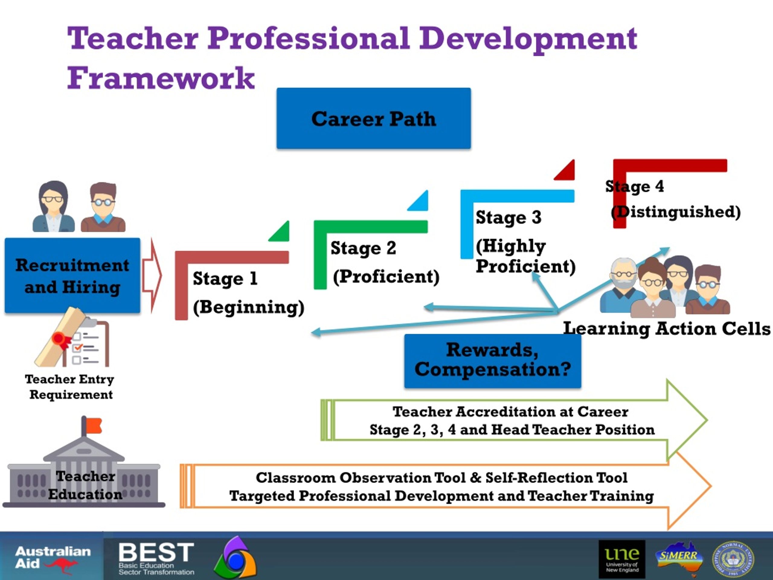 Teachers development