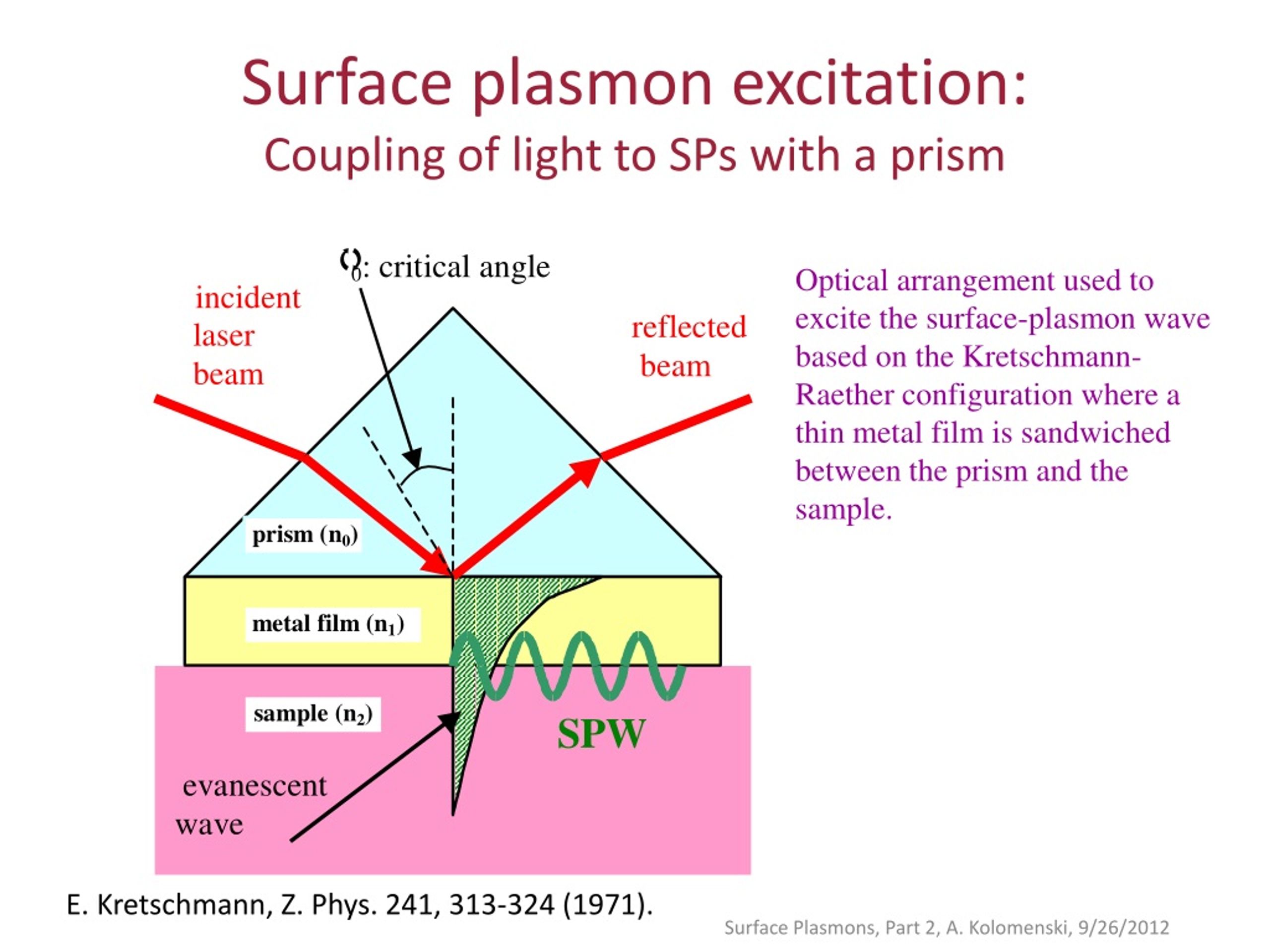 PPT - Surface Plasmons PowerPoint Presentation, Free Download - ID:9198509