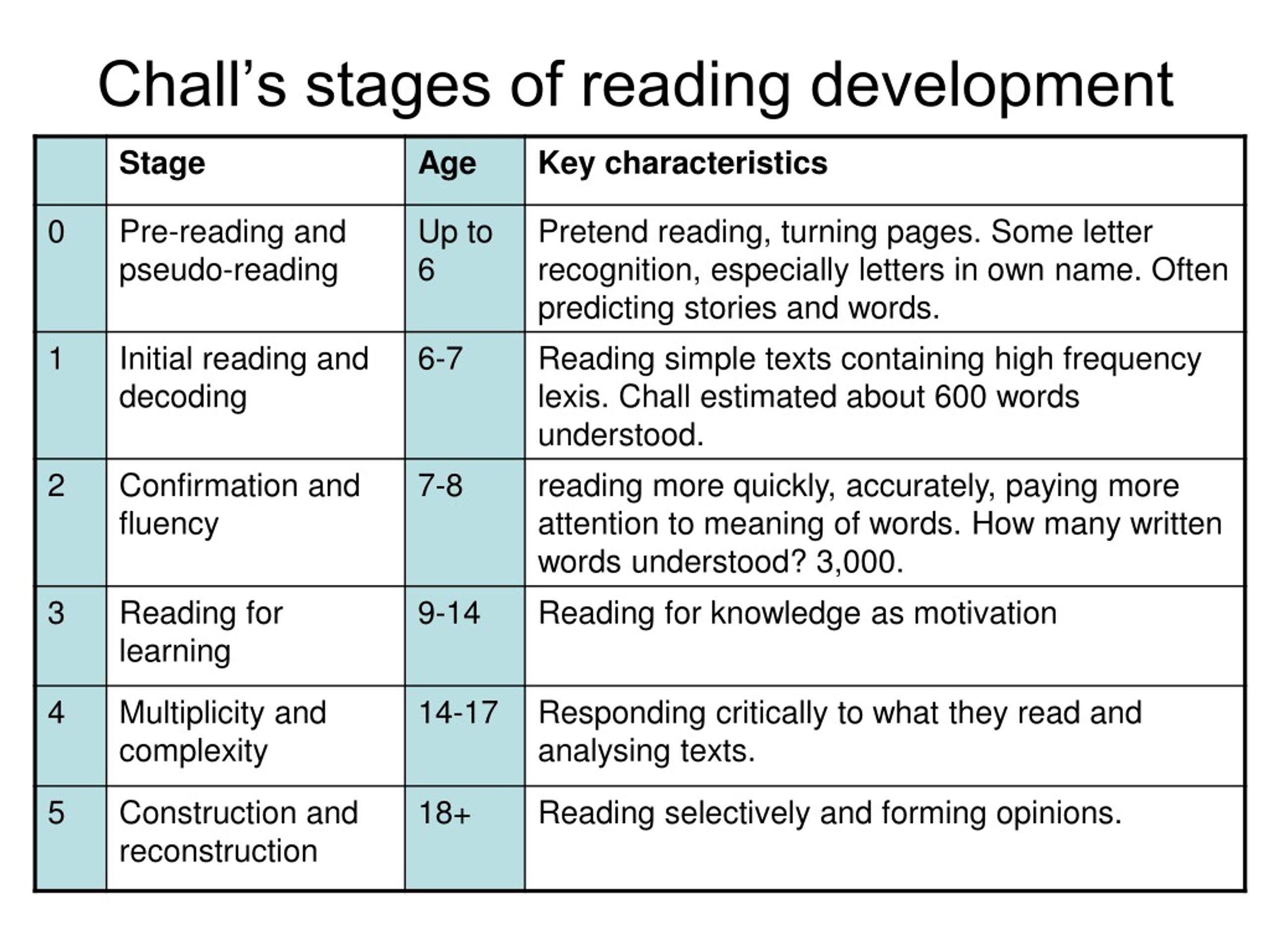 Chall S Six Stages Of Reading Development Learning Resource Center ...