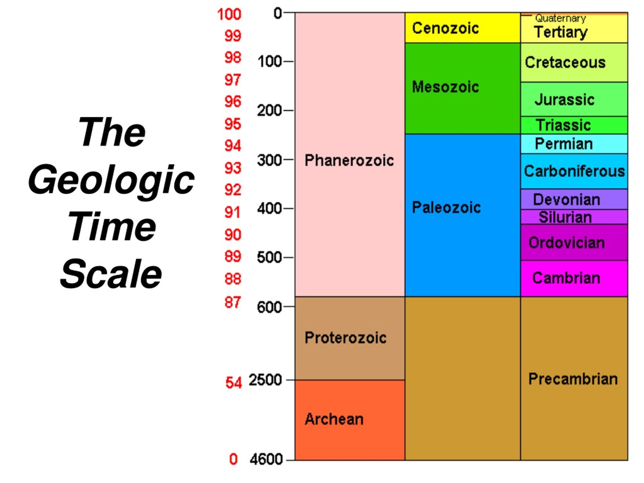 History Of Geologic Time Scale