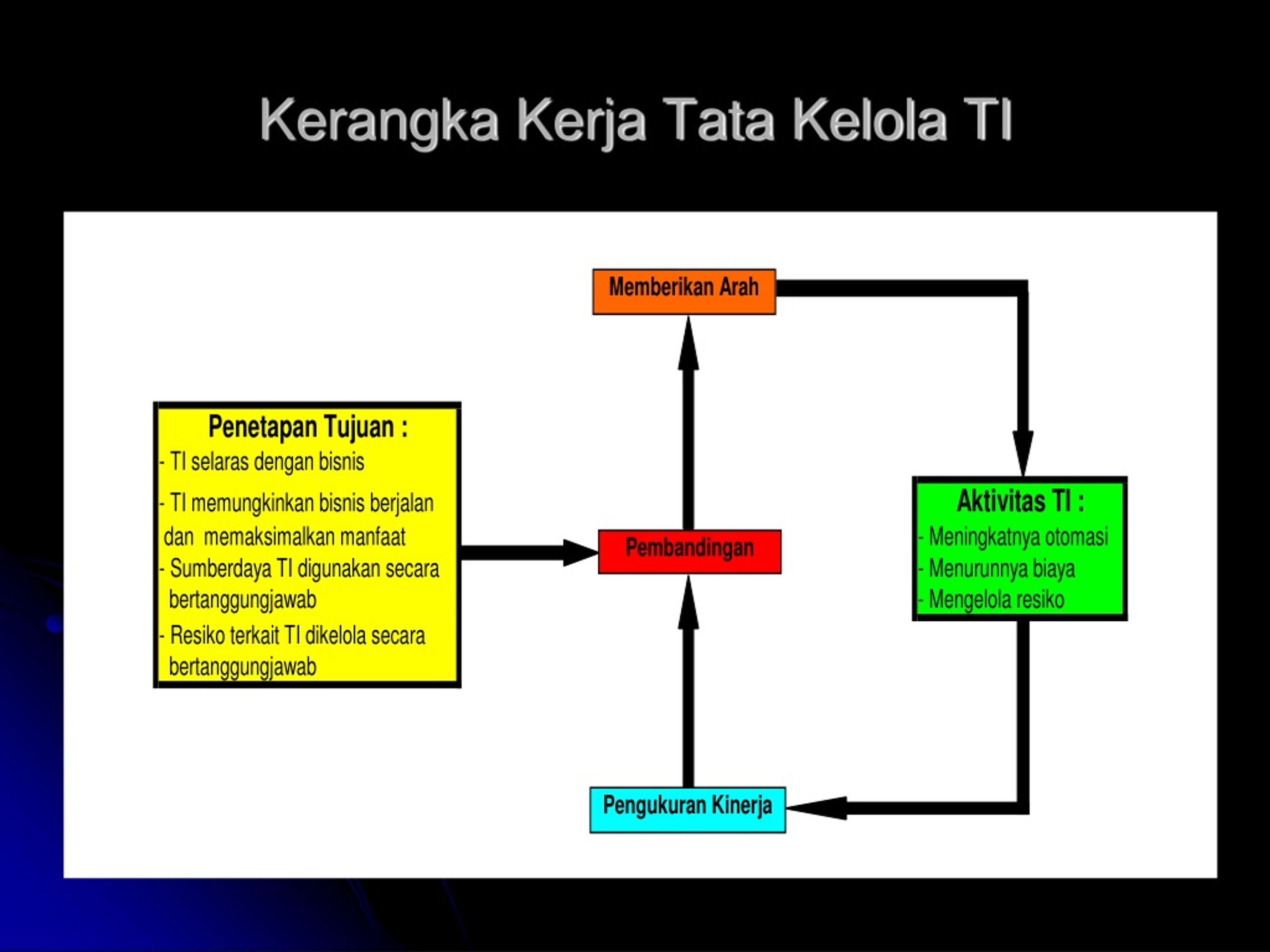 PPT - Tata Kelola Teknologi Informasi PowerPoint Presentation, Free ...