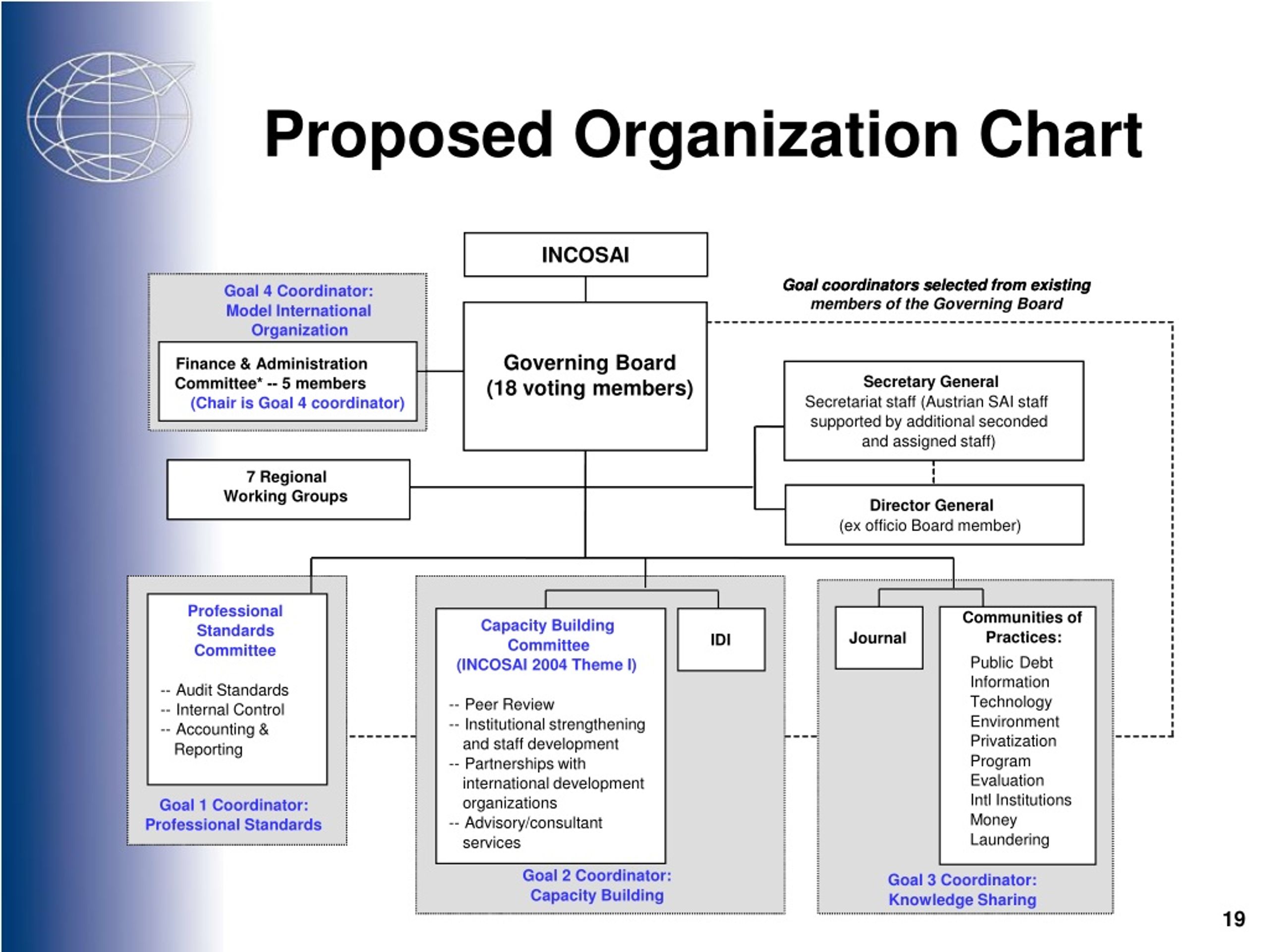 PPT - Proposed INTOSAI Strategic Plan Building on the Past and Creating ...