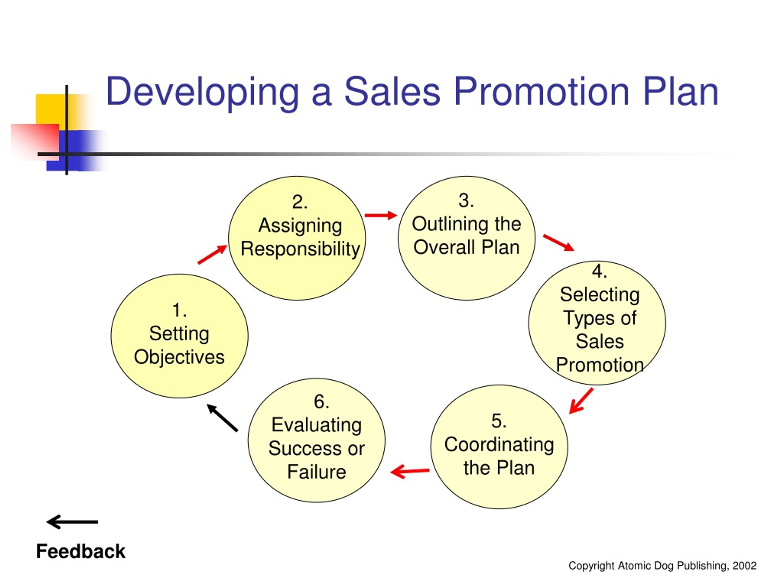 Sales planning