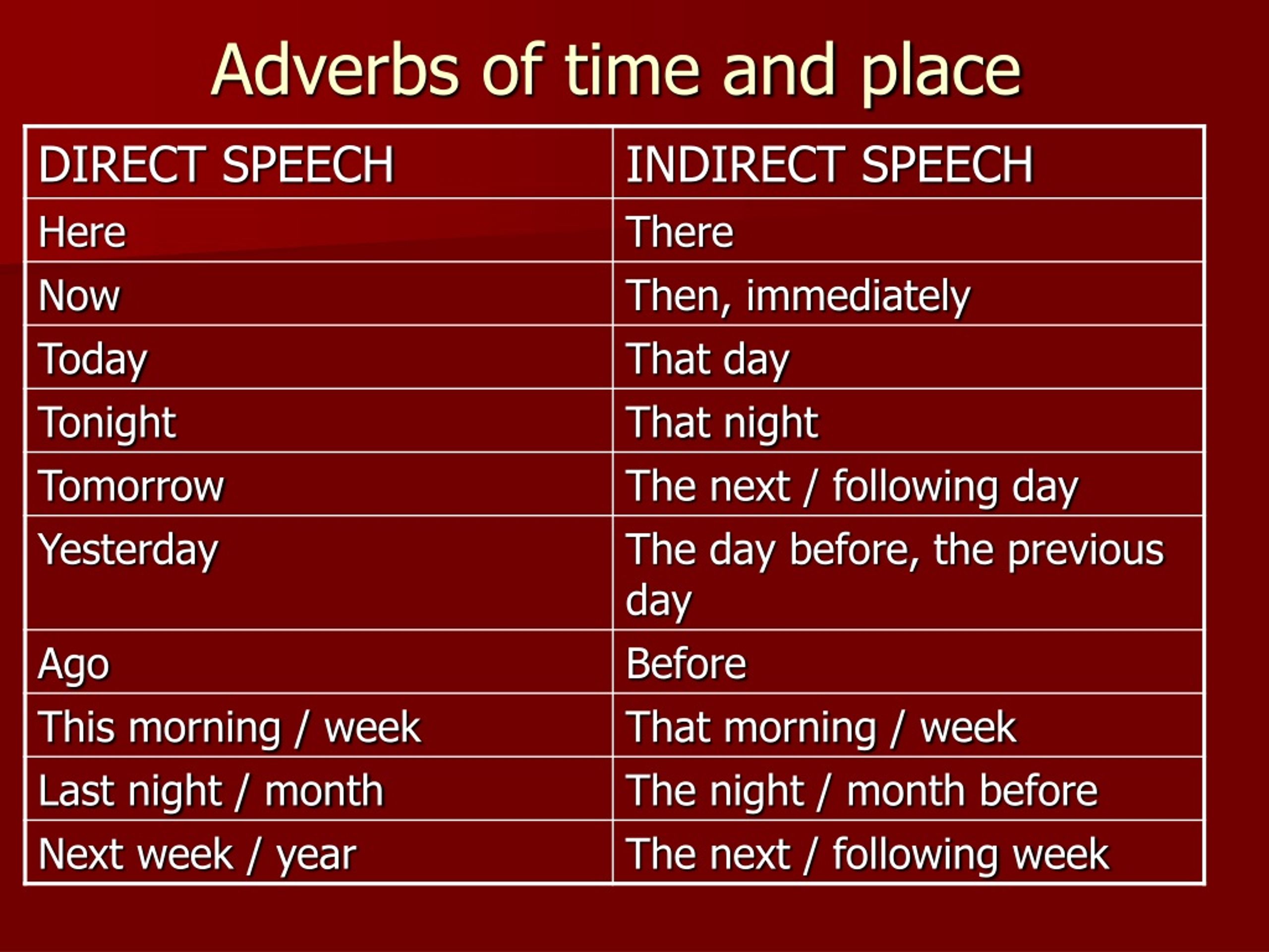 Last adverb. Reported Speech в английском языке. Direct Speech reported Speech. Adverbs of time and place. Reported Speech adverbs.