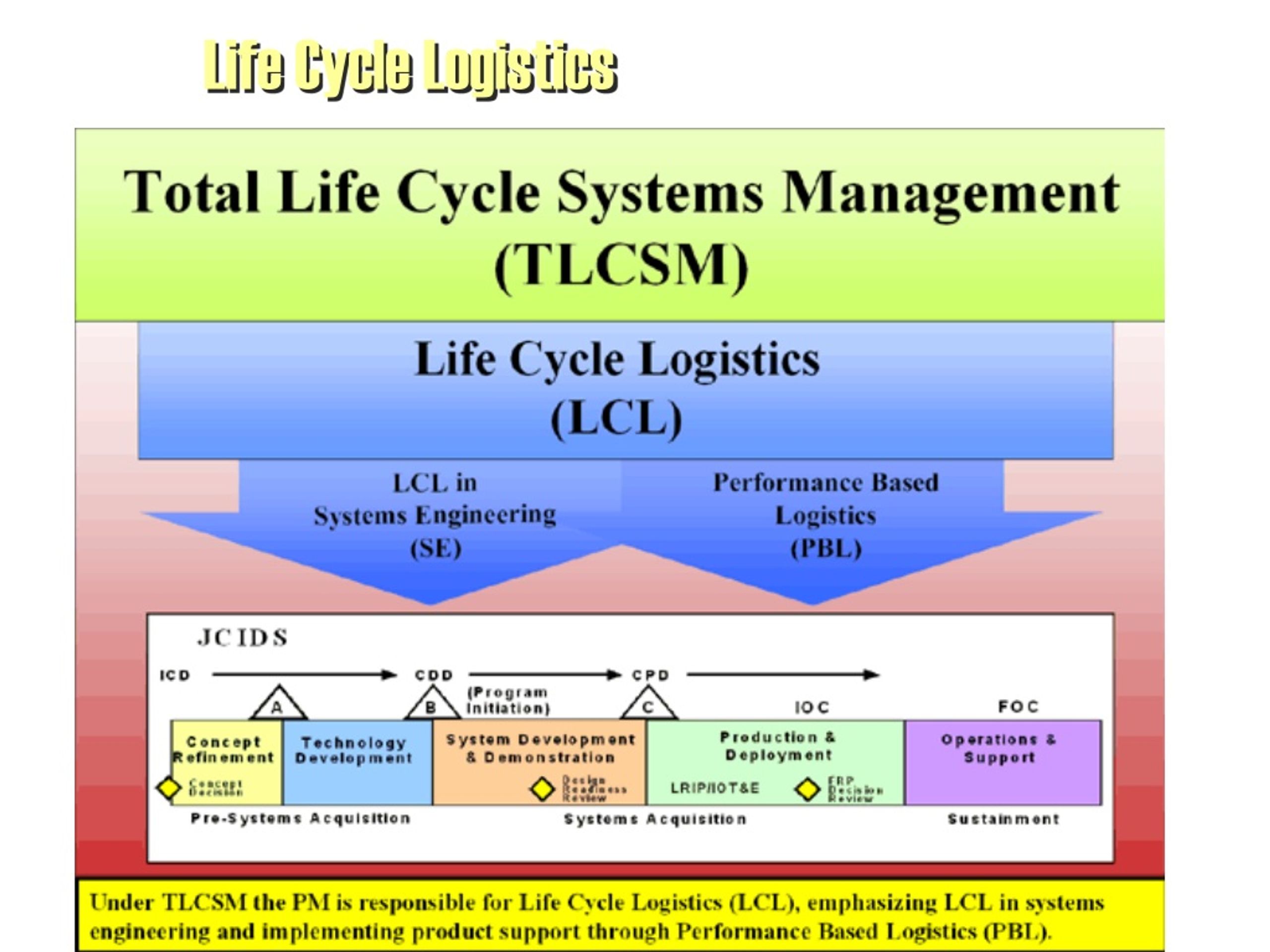 PPT - Life Cycle Logistics PowerPoint Presentation, Free Download - ID ...