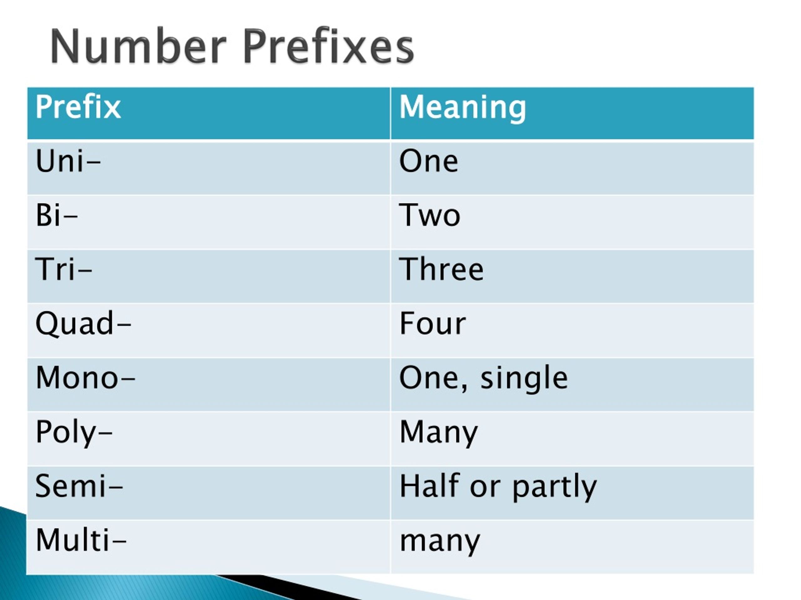 PPT - Prefixes and Suffixes PowerPoint Presentation, free download - ID ...