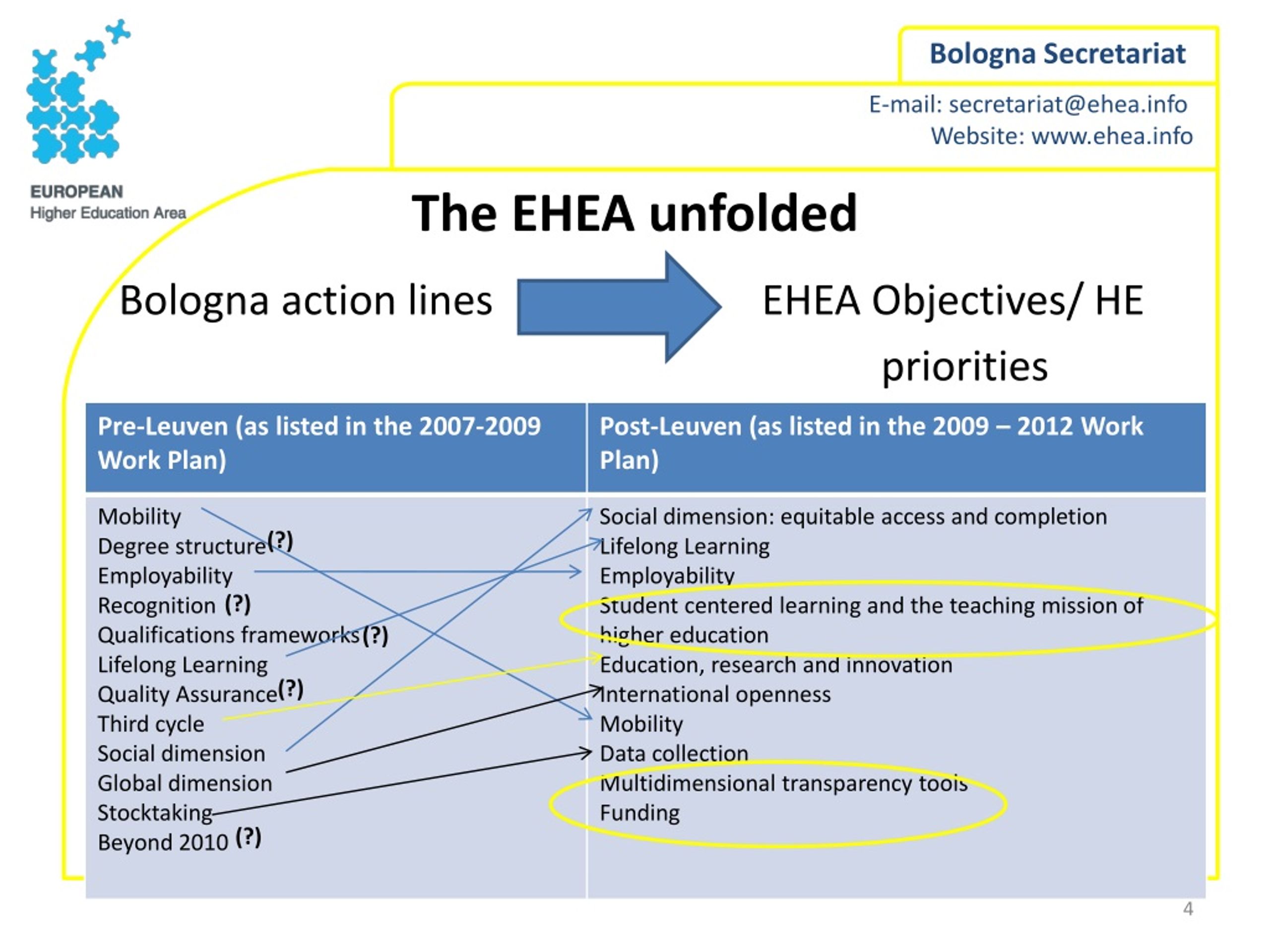 Ehia Examples PPT - The European Higher Education Area (EHEA) from the perspective of ...