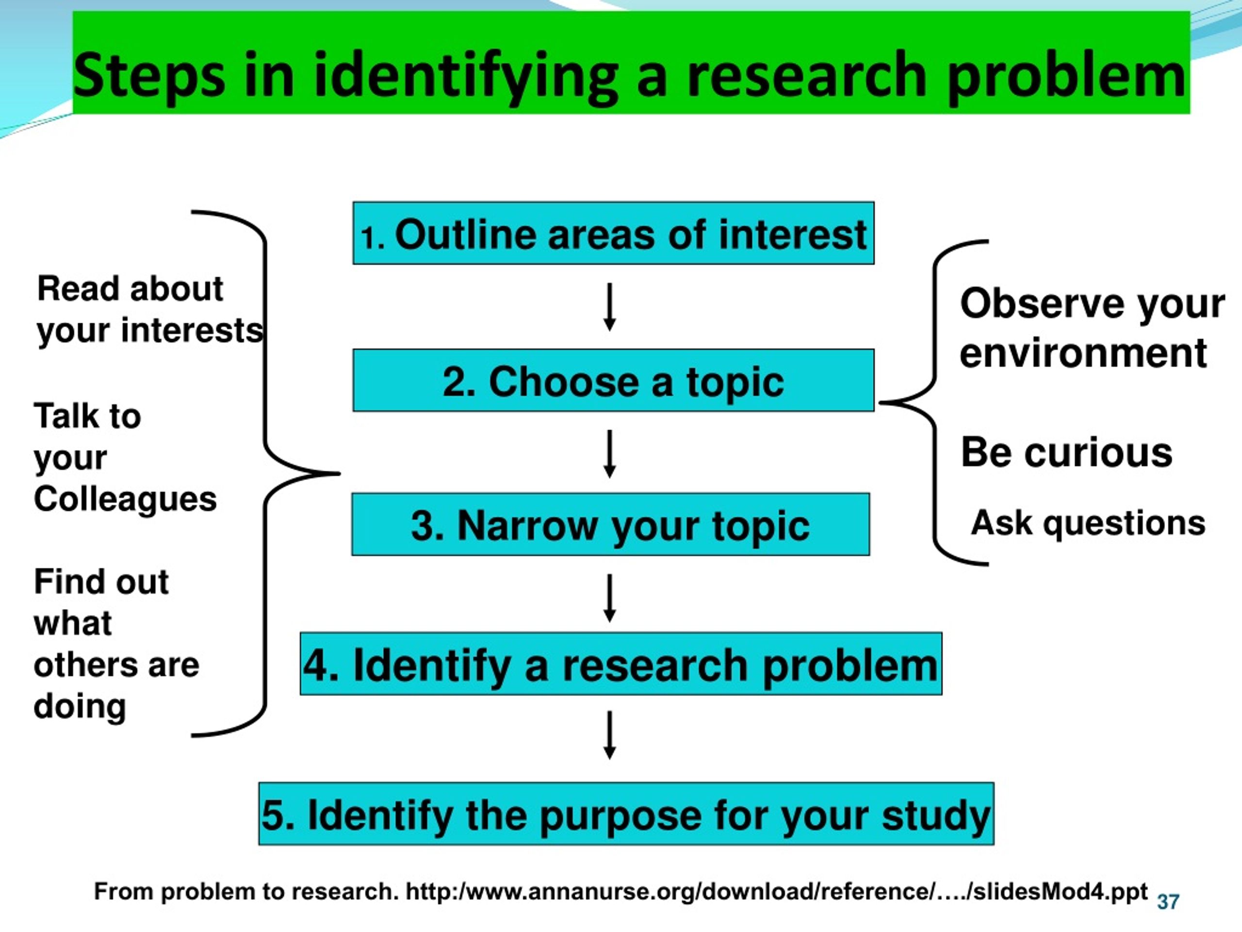 research problem identification pdf