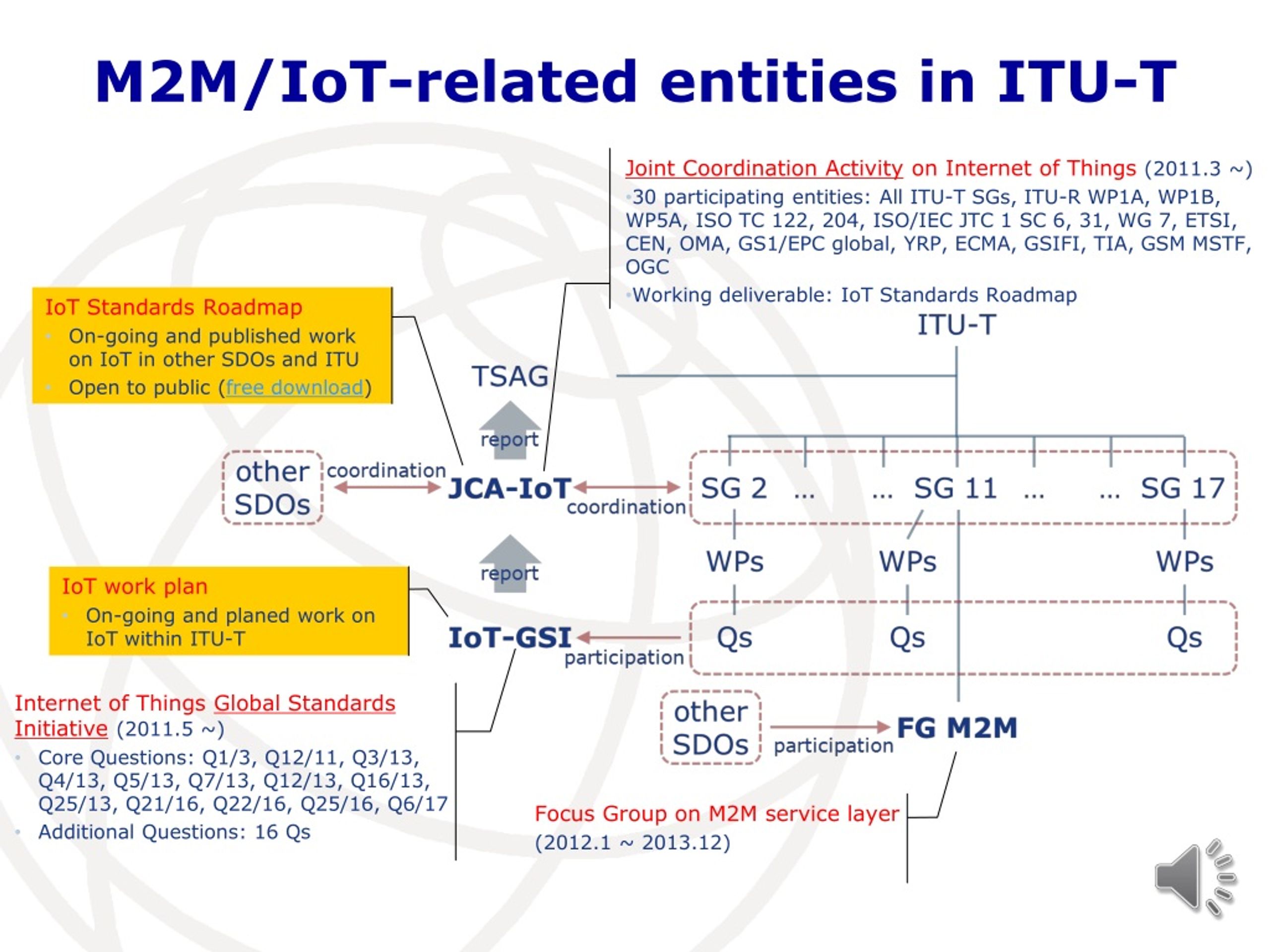 Ppt M M Standardization In Itu T And Its Perspective Powerpoint Presentation Id