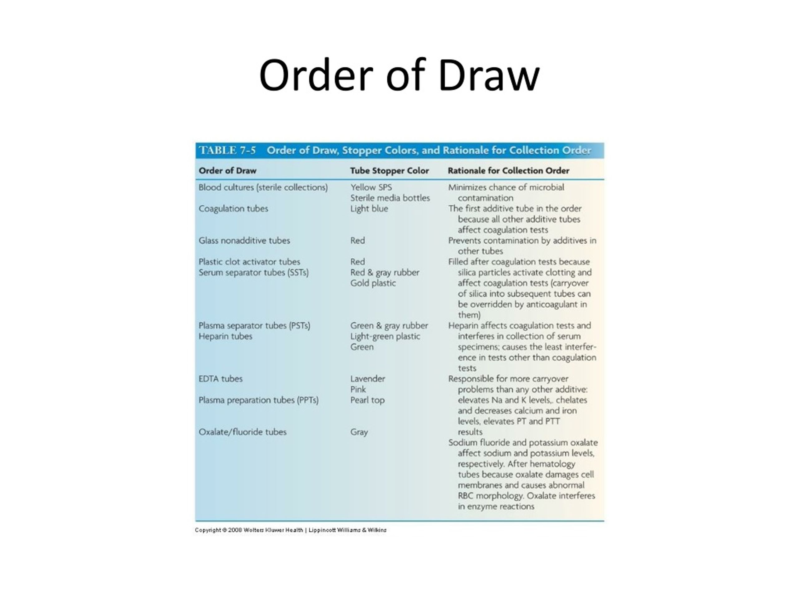 PPT Blood Collection, Equipment, Additives, and Order of Draw