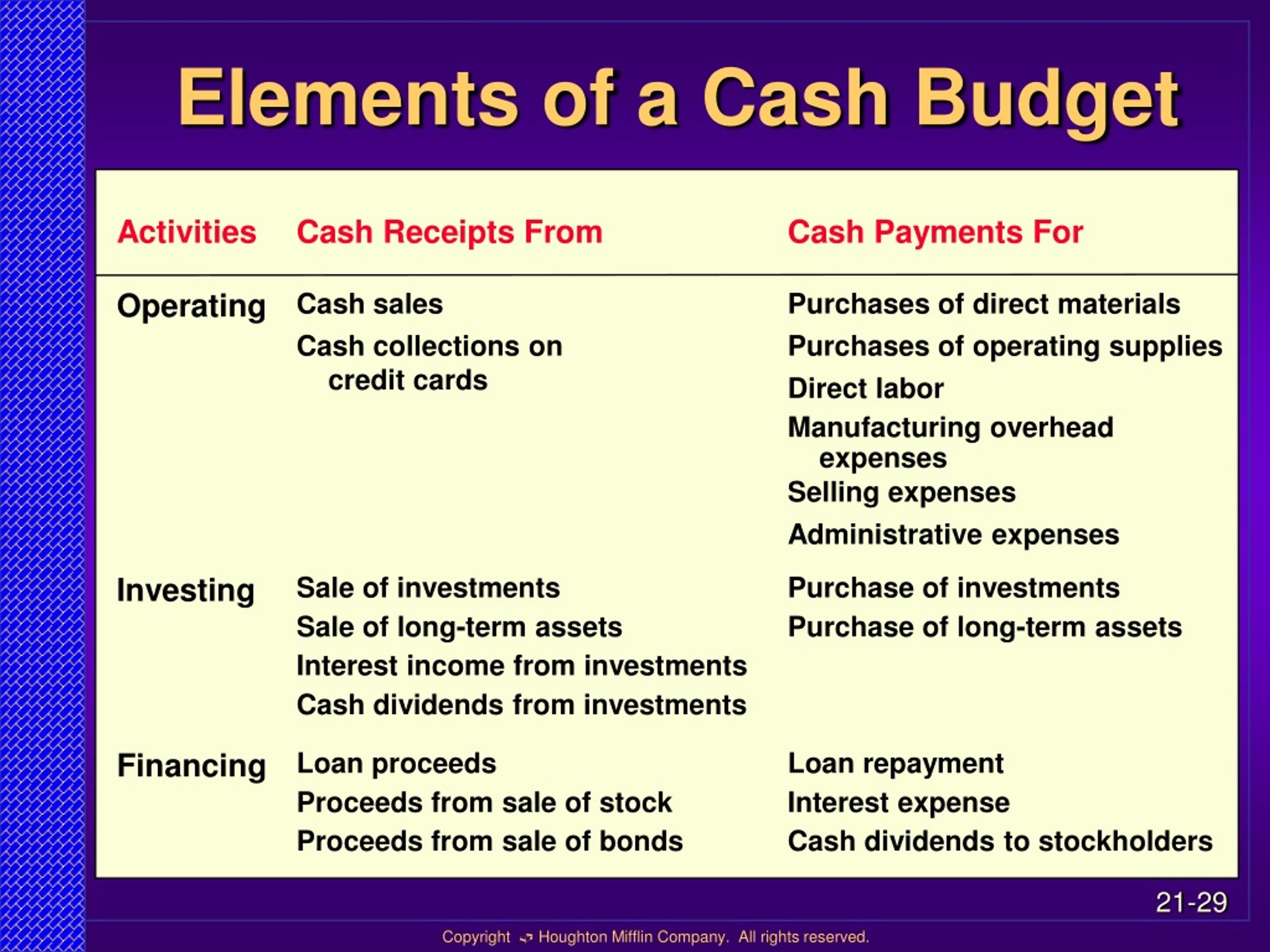 PPT - Chapter 21 The Budgeting Process PowerPoint Presentation, free ...