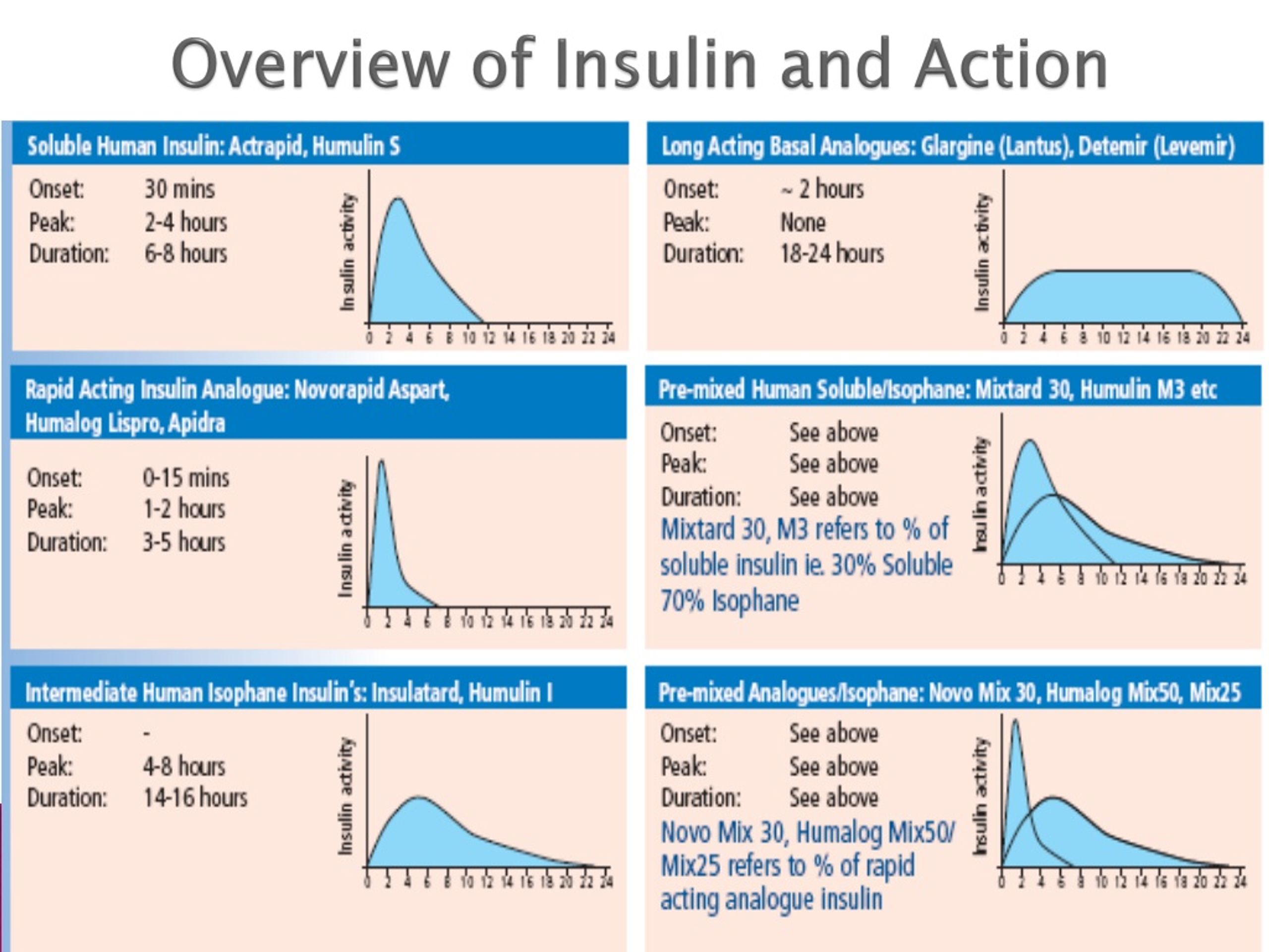 График действия. График действия инсулина новорапид. Инсулин soluble. Инсулин хуман. Хумалог график действия.
