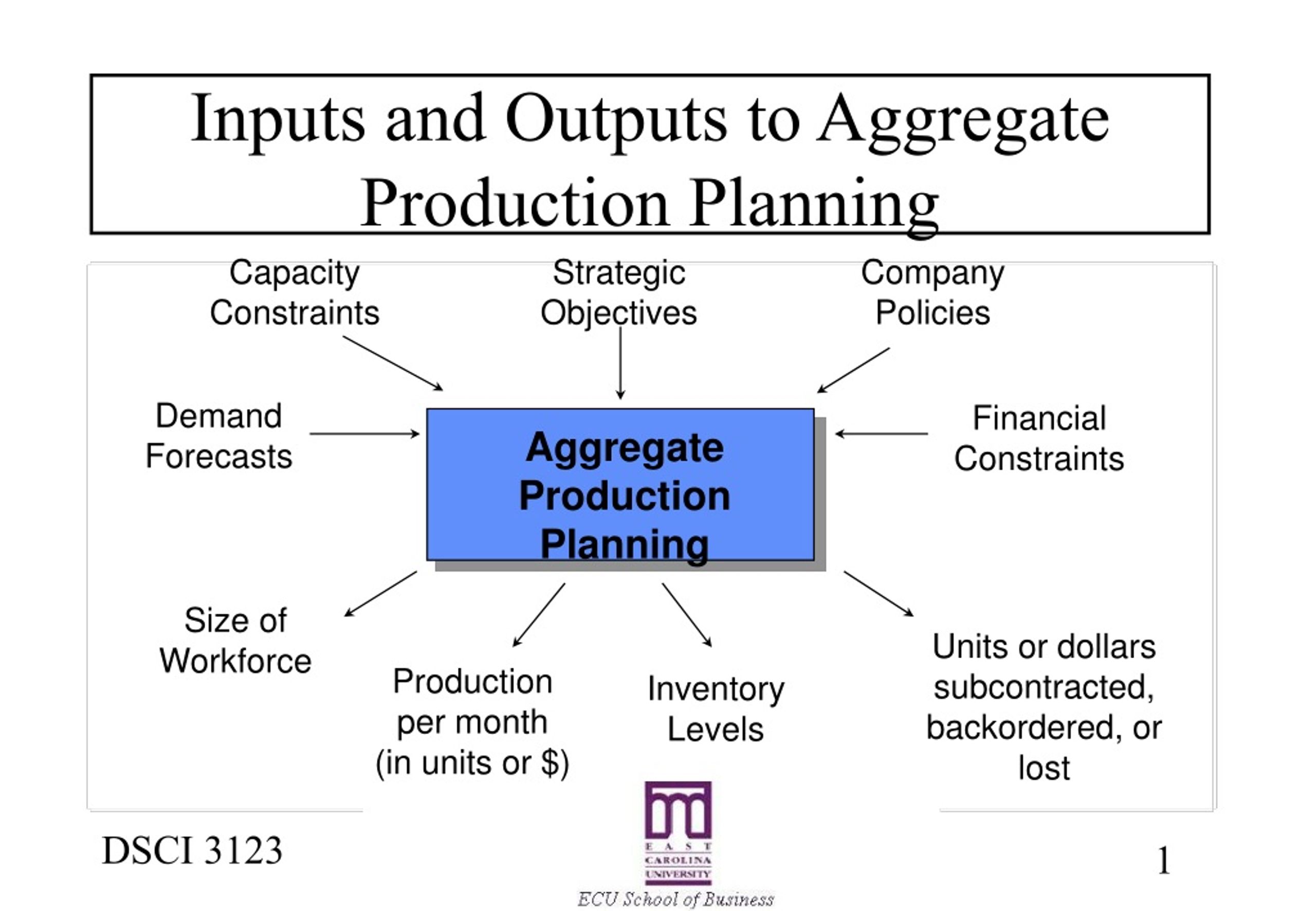 business plans to increase inputs increase aggregate