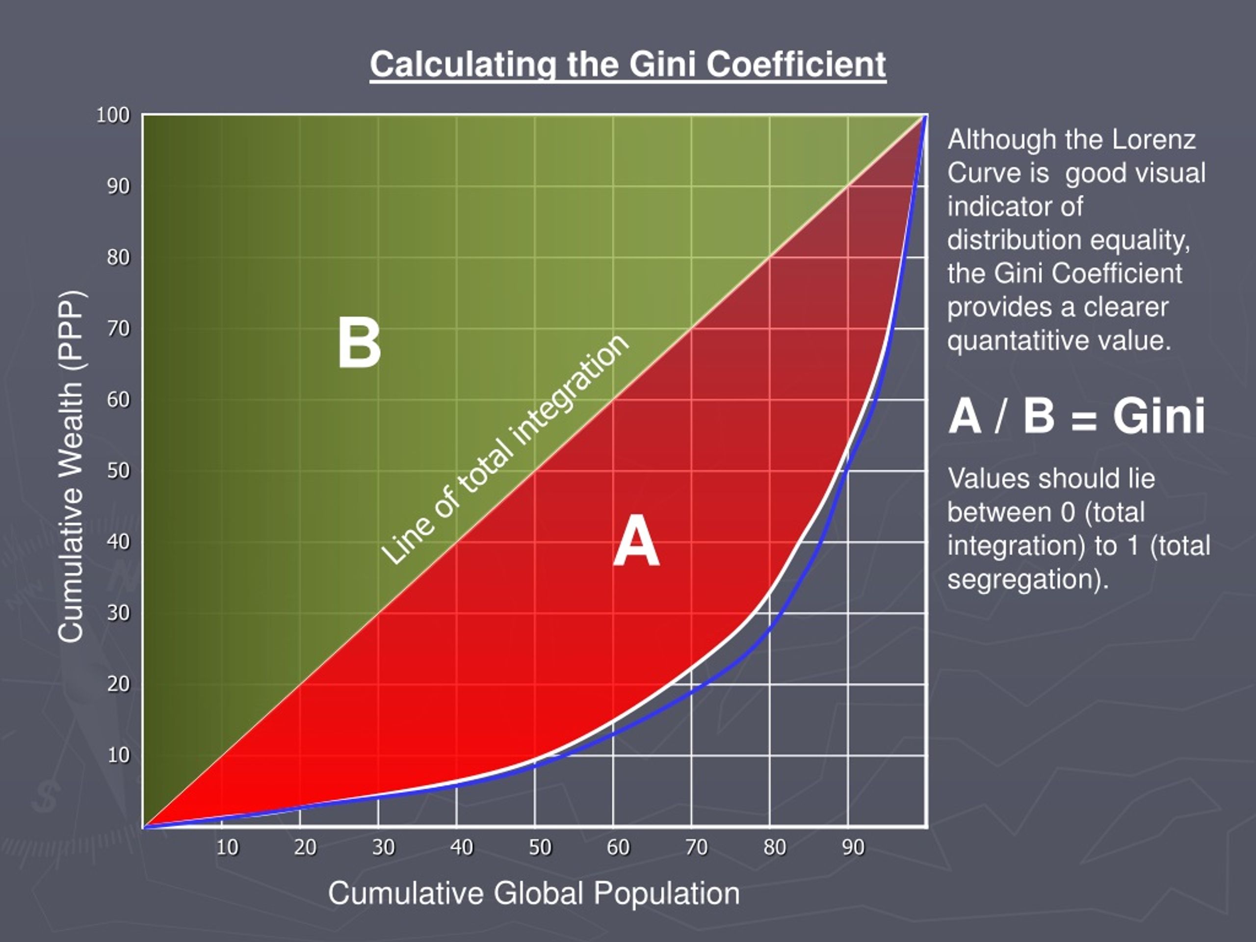 Коэффициенты джини лоренца. Кривая Лоренца и коэффициент Джини. Gini coefficient. Lorenz curve, Gini coefficient. Gini coefficient Formula.