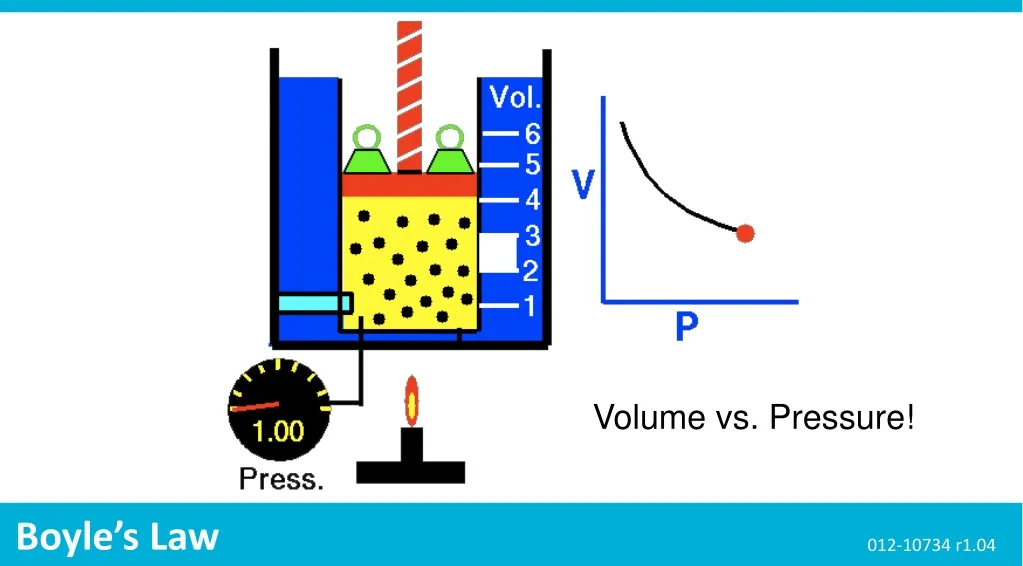 volume vs pressure n.