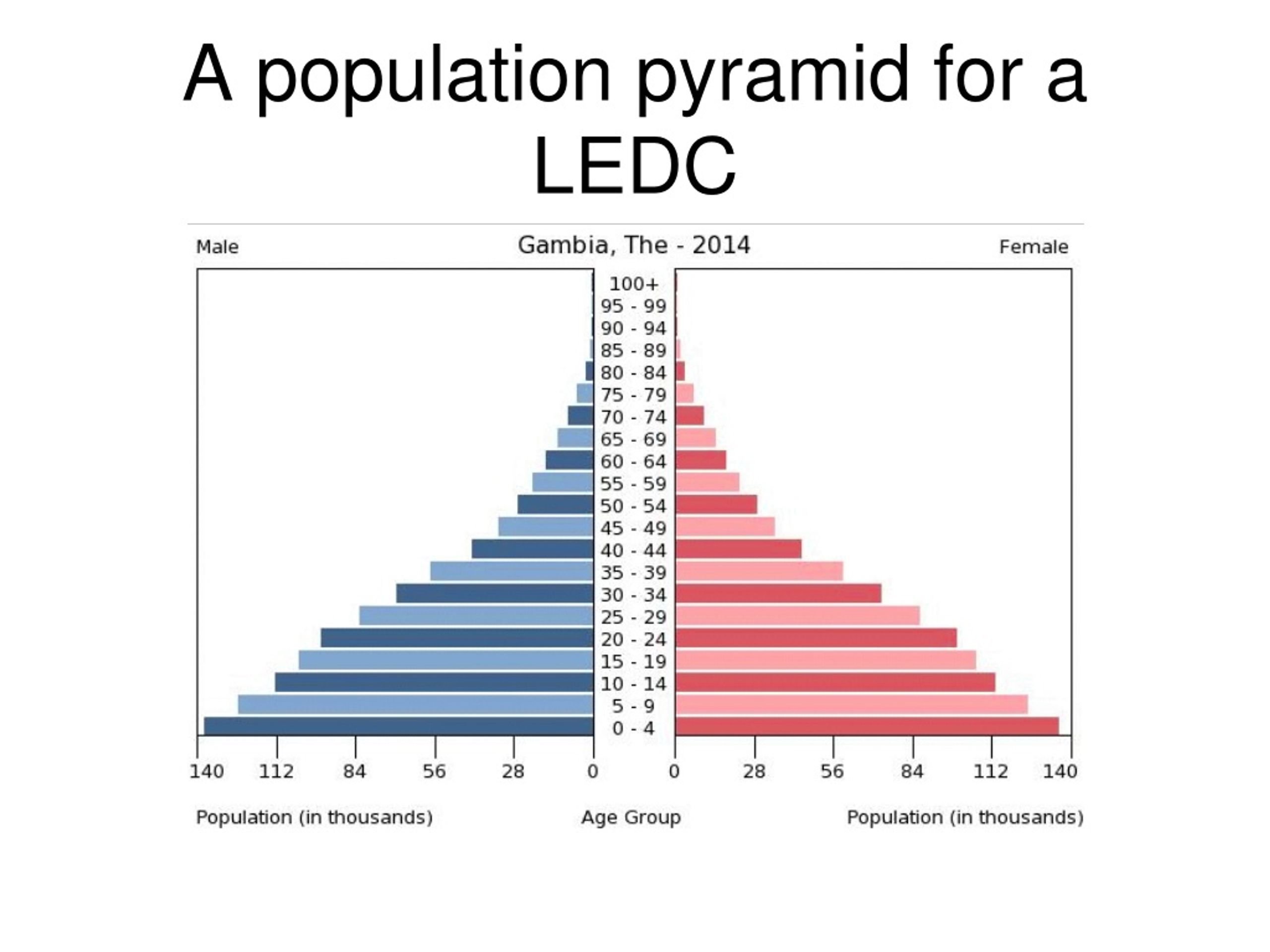 PPT - Dependent populations: What: Youthful dependents: The Gambia ...