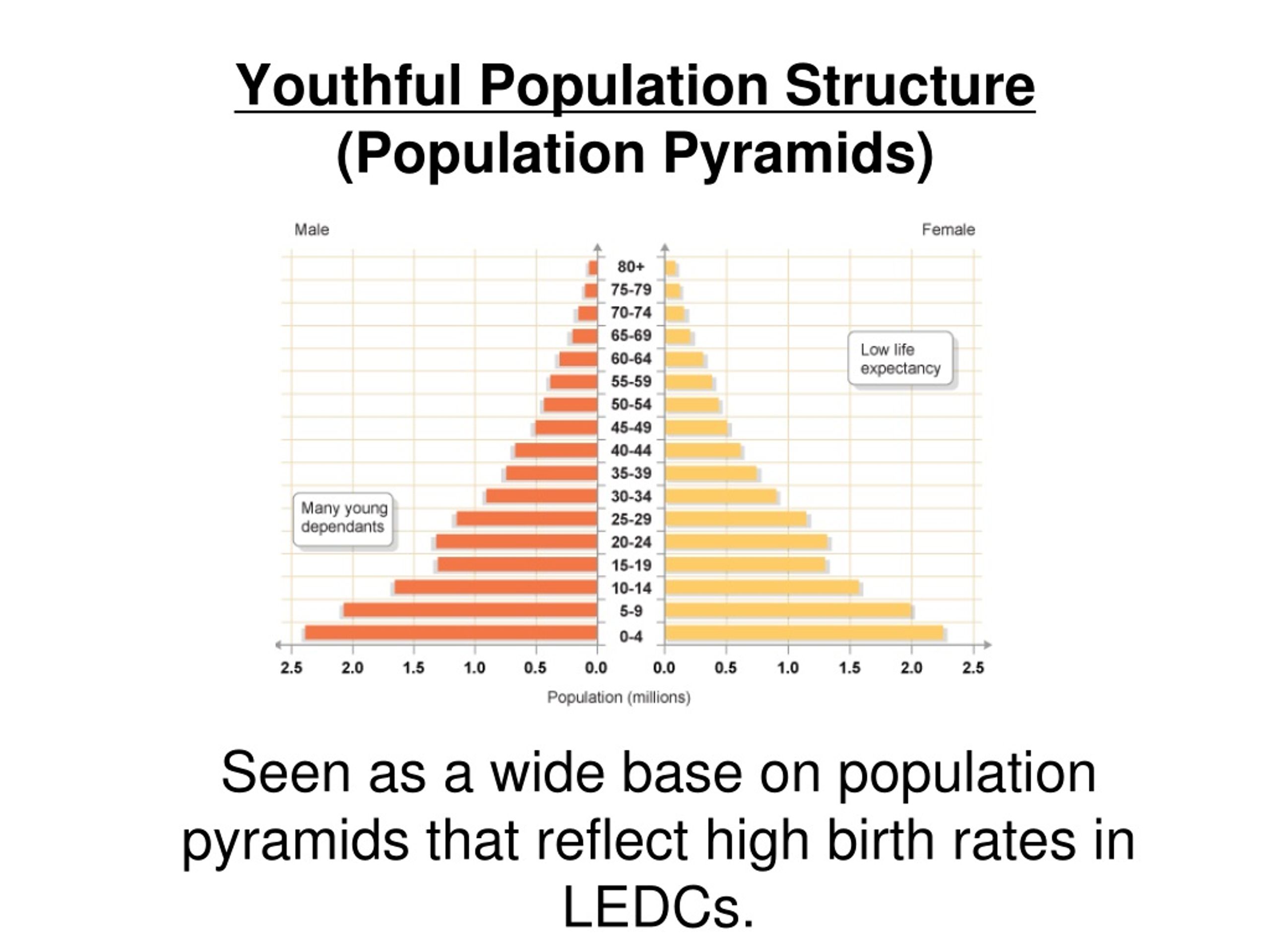 PPT - Dependent populations: What: Youthful dependents: The Gambia ...