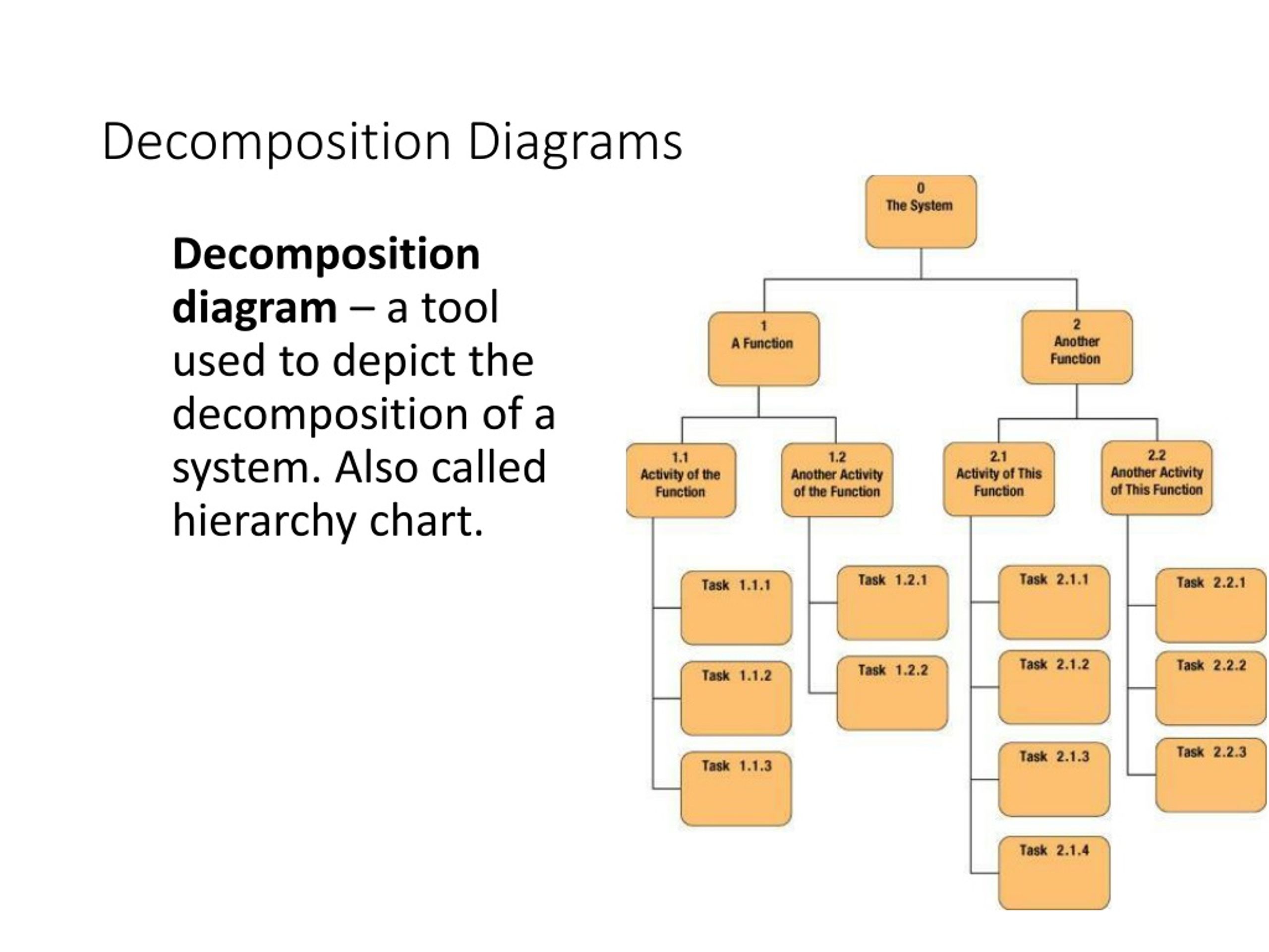 Functional Decomposition Diagram For Website