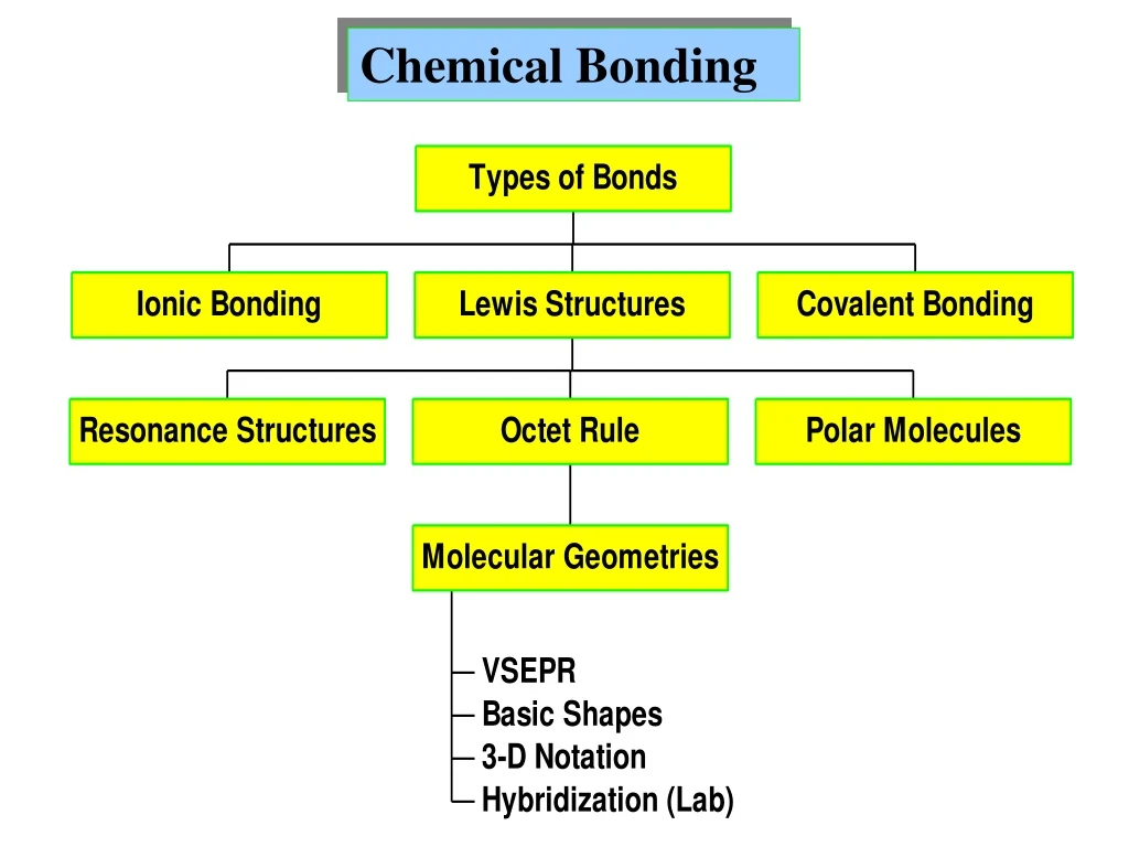 chemical bonding n.