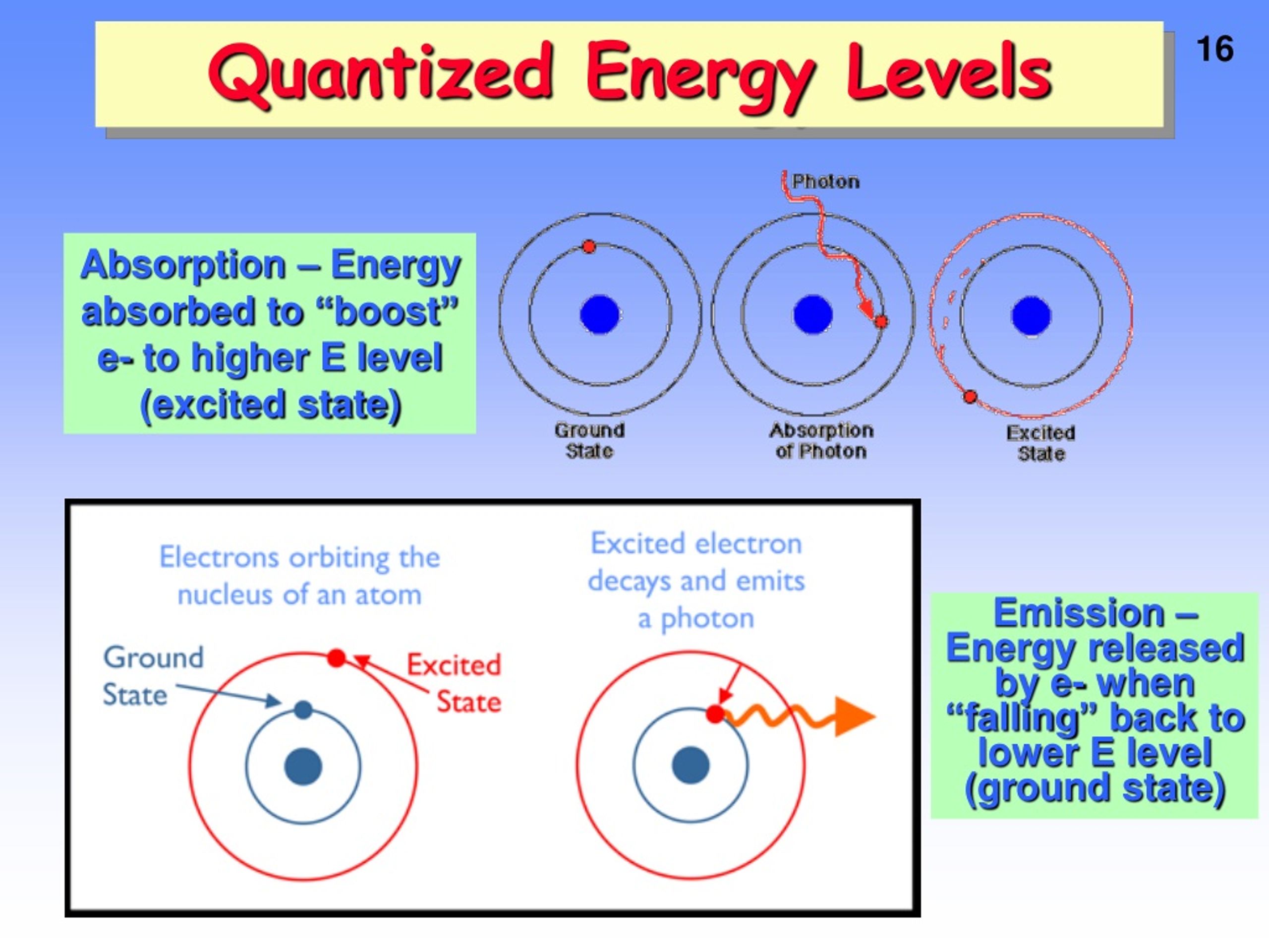 atomic emission spectrum vs energy levels