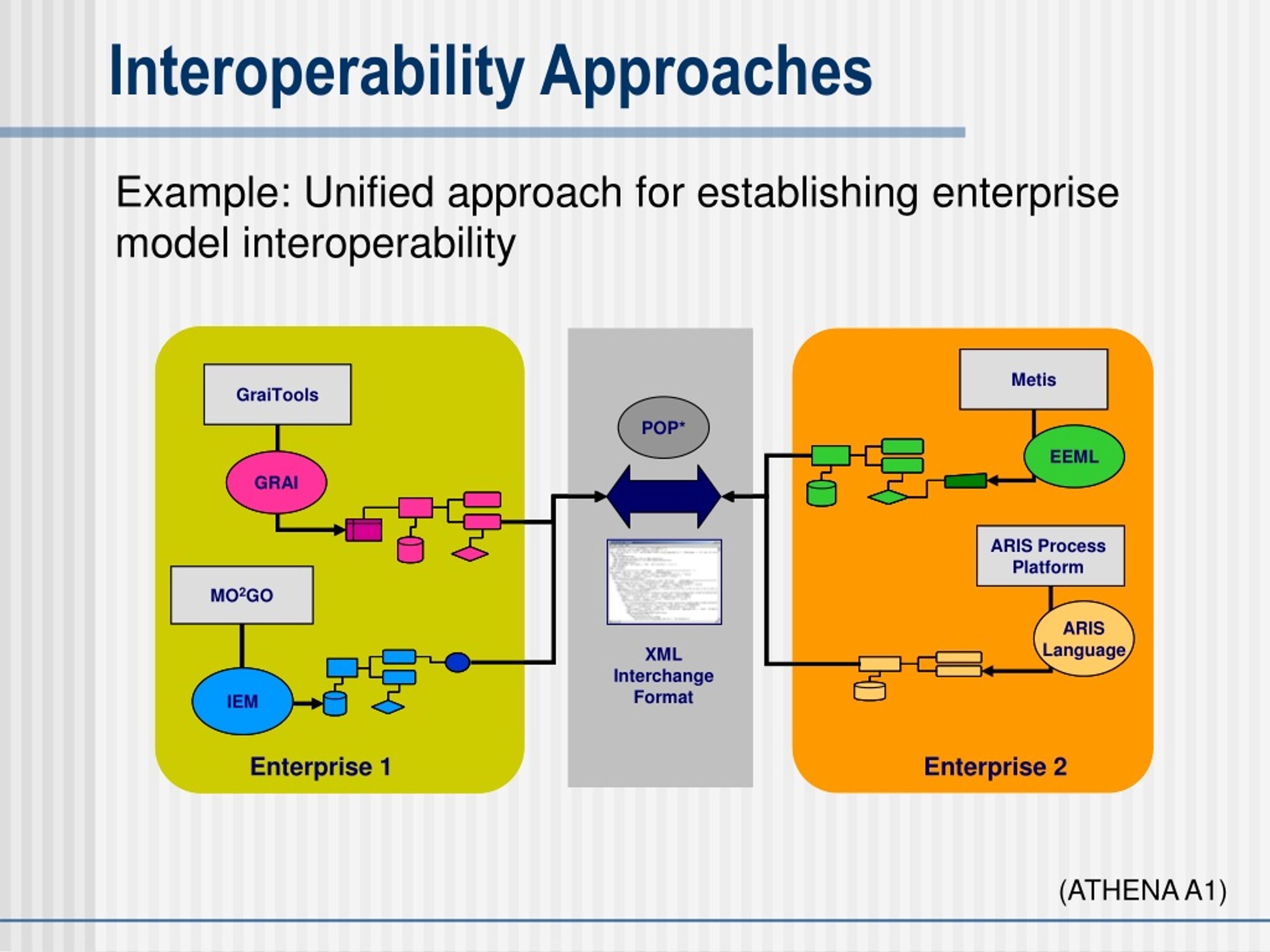 PPT - Enterprise Interoperability Basic Concepts, Definitions and ...