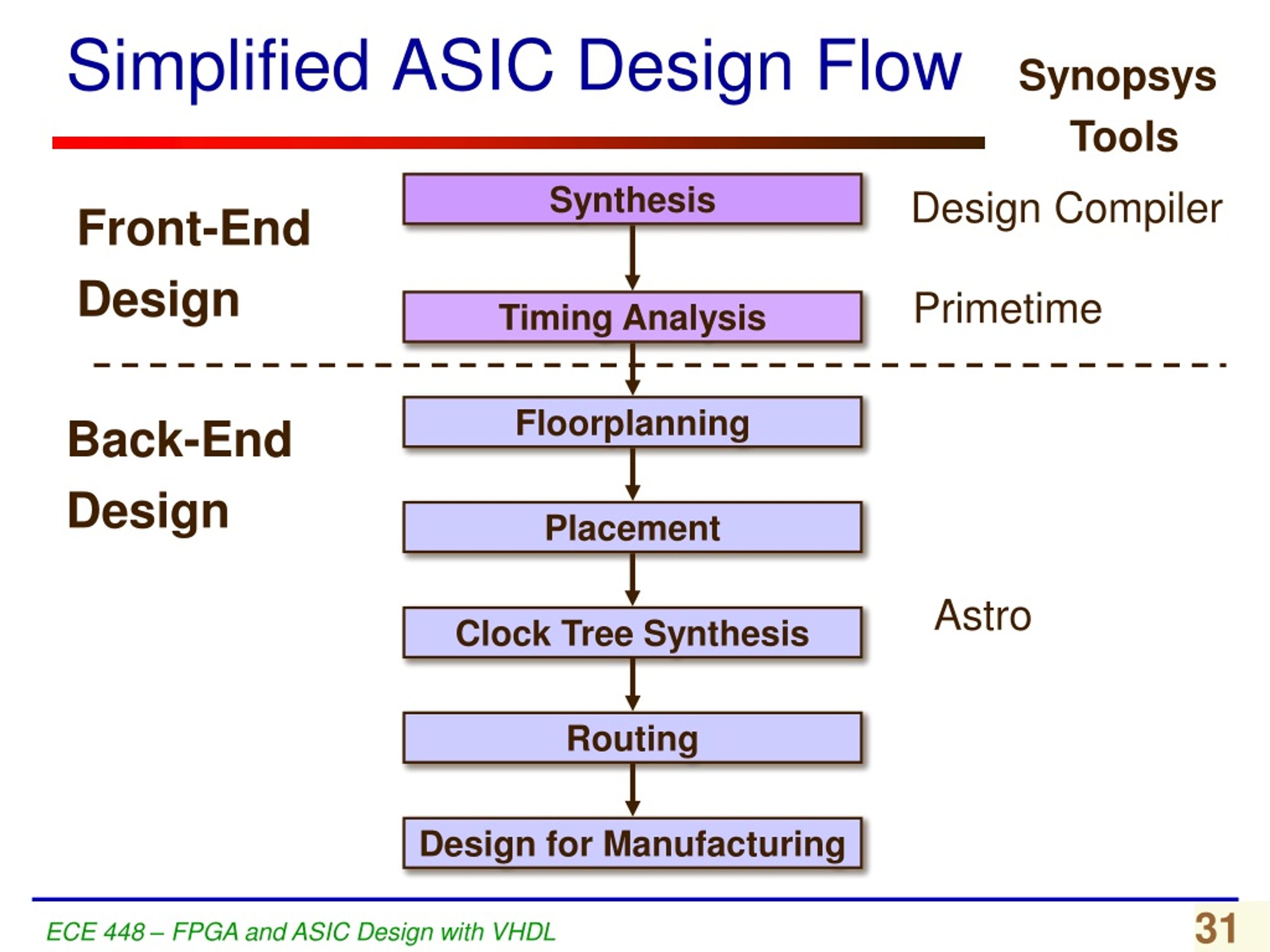 PPT - ASIC Design PowerPoint Presentation, Free Download - ID:9223369