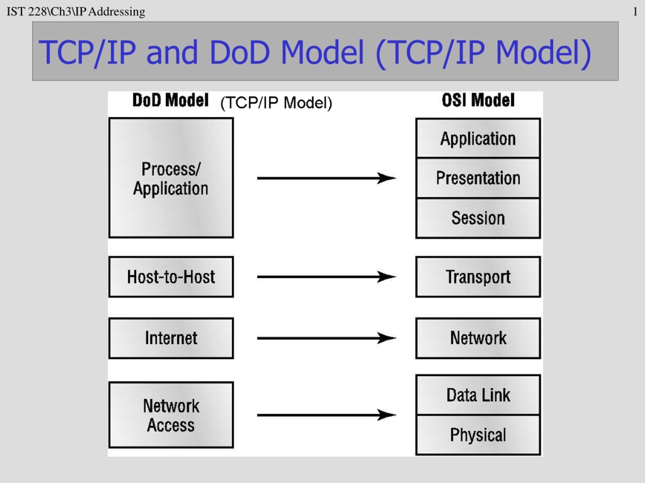 Tcp ip model tutorialspoint, Advantages and Disadvantages of the OSI Model