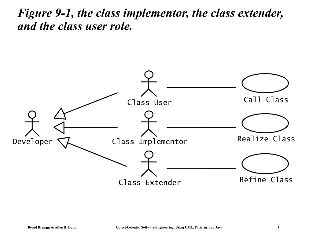 PPT Figure 91, the class implementor, the class extender, and the