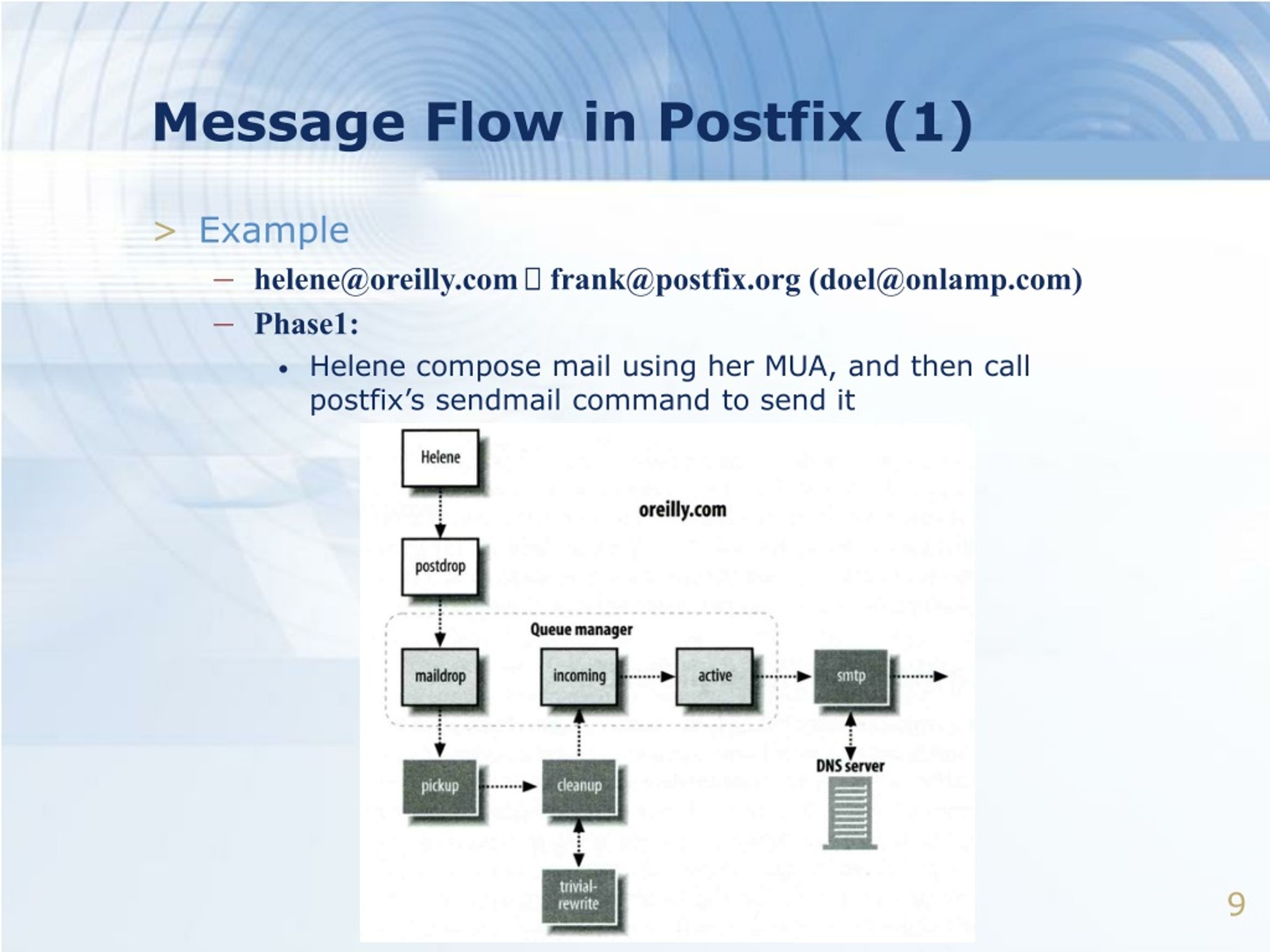 Postfix status. Postfix. Почтовый сервер Postfix. Интерфейс sendmail. Postfix ПЕРЕАДРЕСАЦИЯ почты.