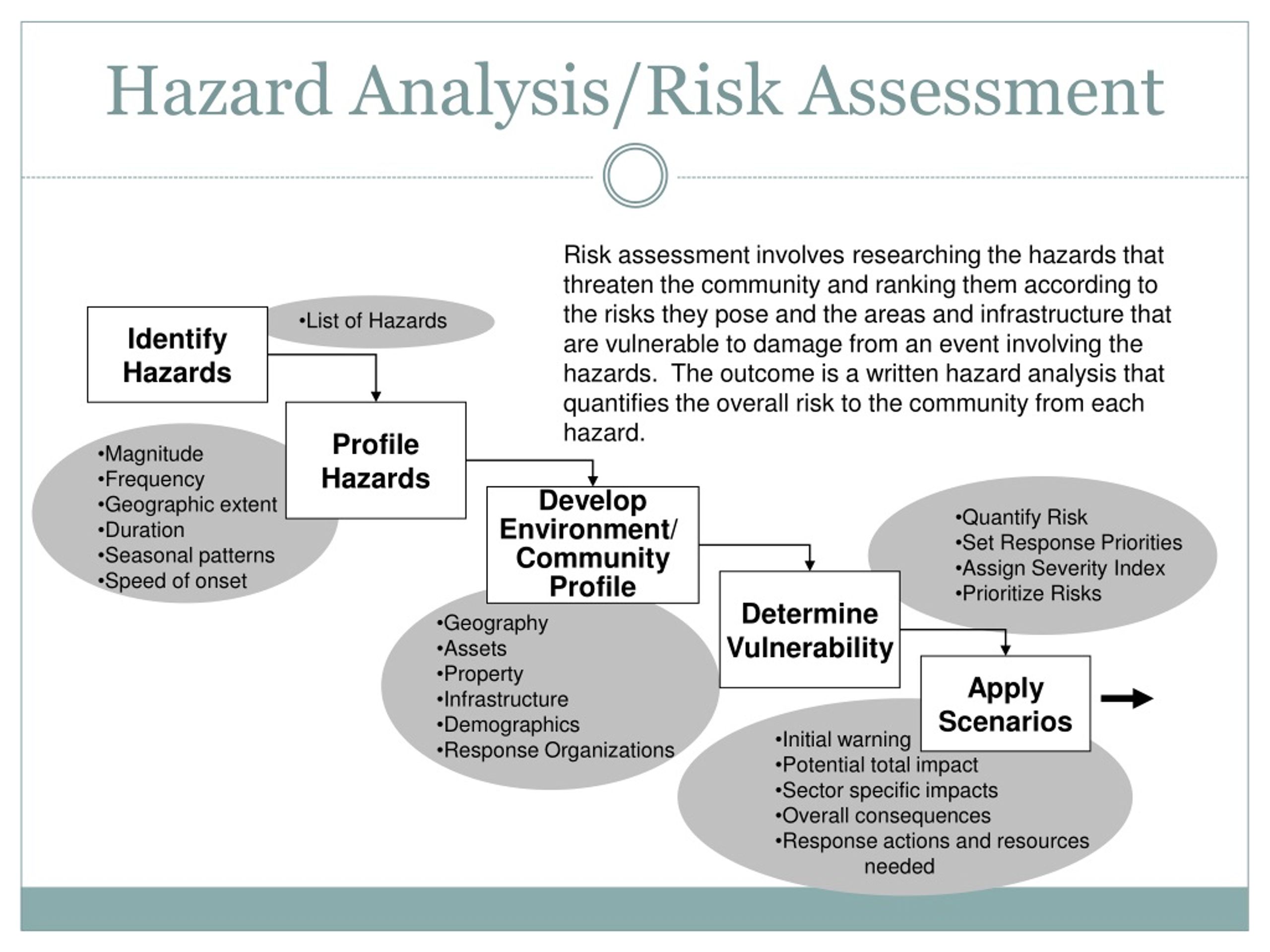 PPT Comprehensive Hazard Analysis Including Risk Assessment Processes 