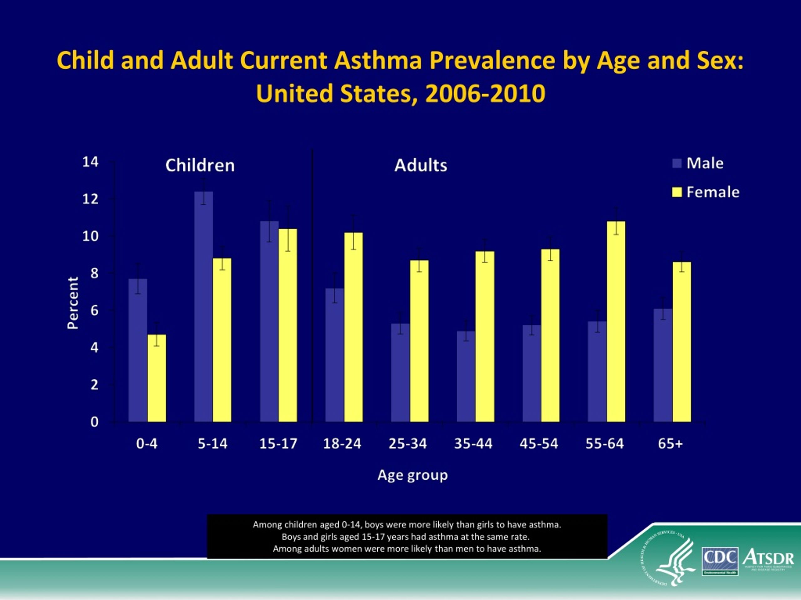 Ppt Asthma Prevalence In The United States Powerpoint Presentation Free Download Id9228098 
