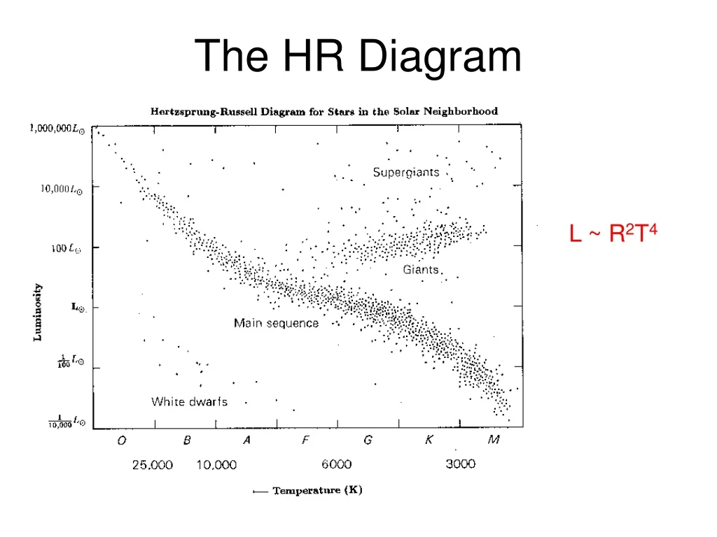 PPT - The HR Diagram PowerPoint Presentation, free download - ID:9229316