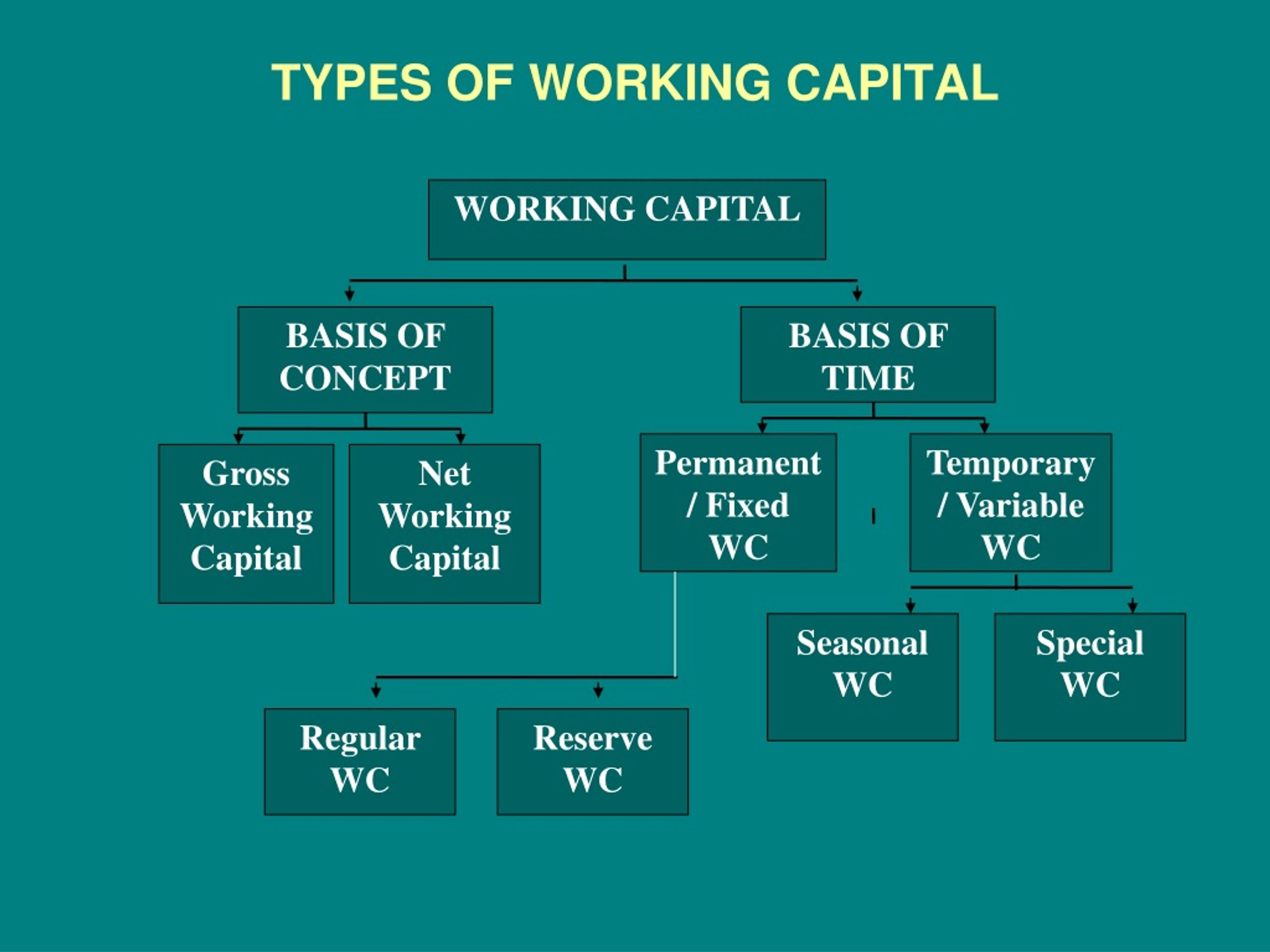 PPT - Working capital Introduction PowerPoint Presentation, free ...