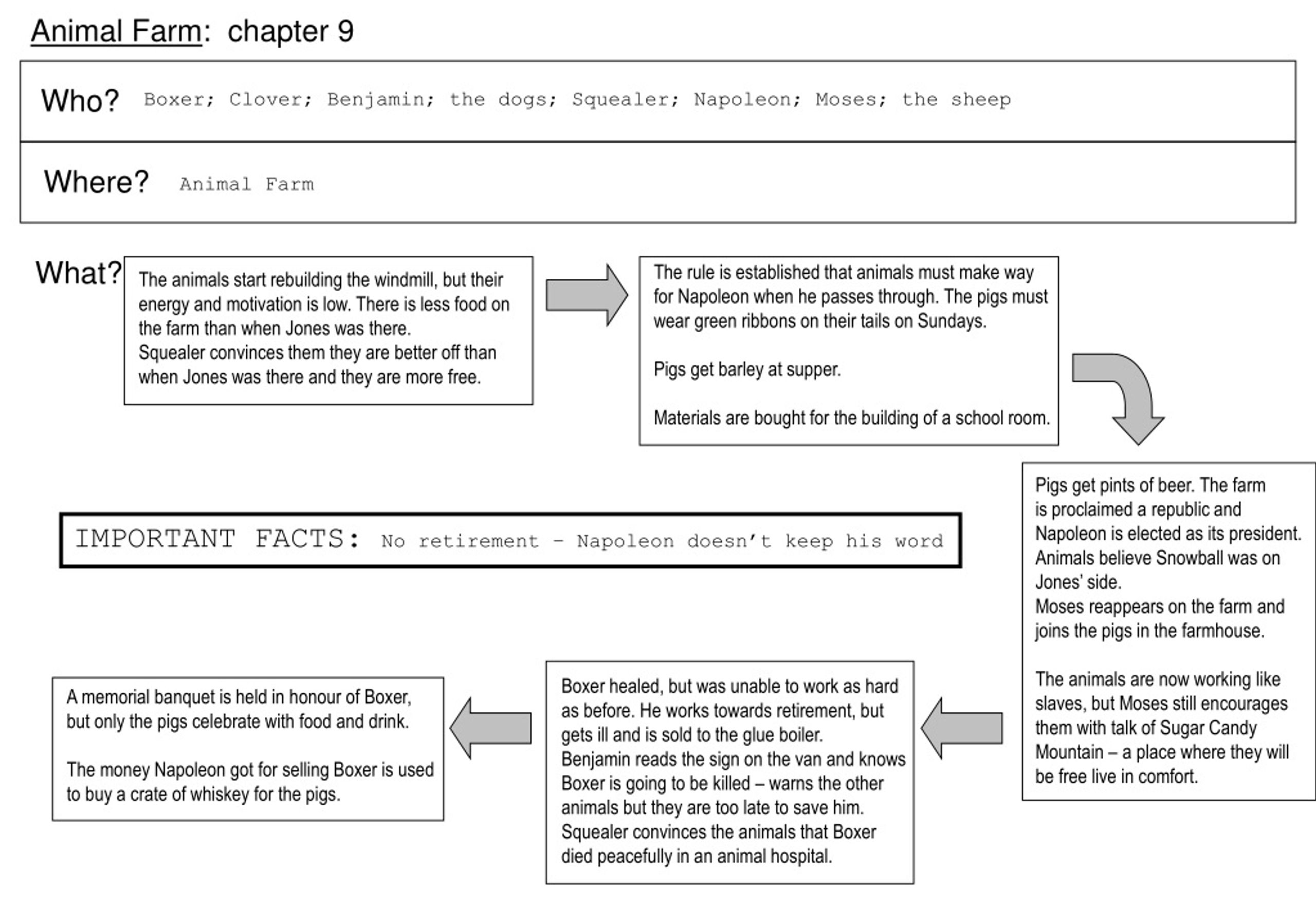 PPT - Animal Farm : chapter 1 PowerPoint Presentation, free download -  ID:9235048