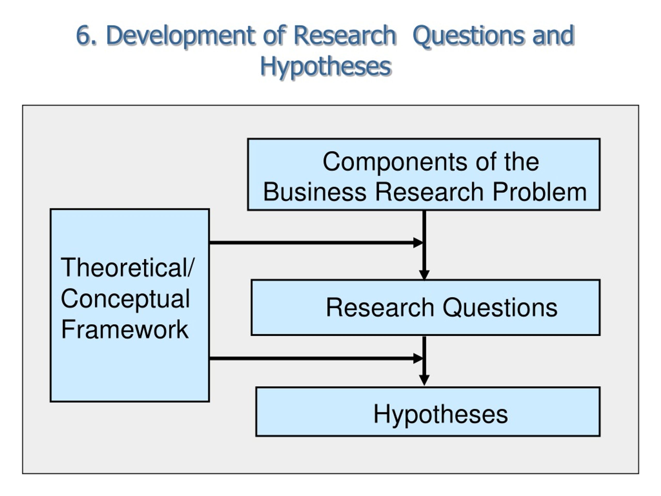 defining research problem objectives and hypothesis