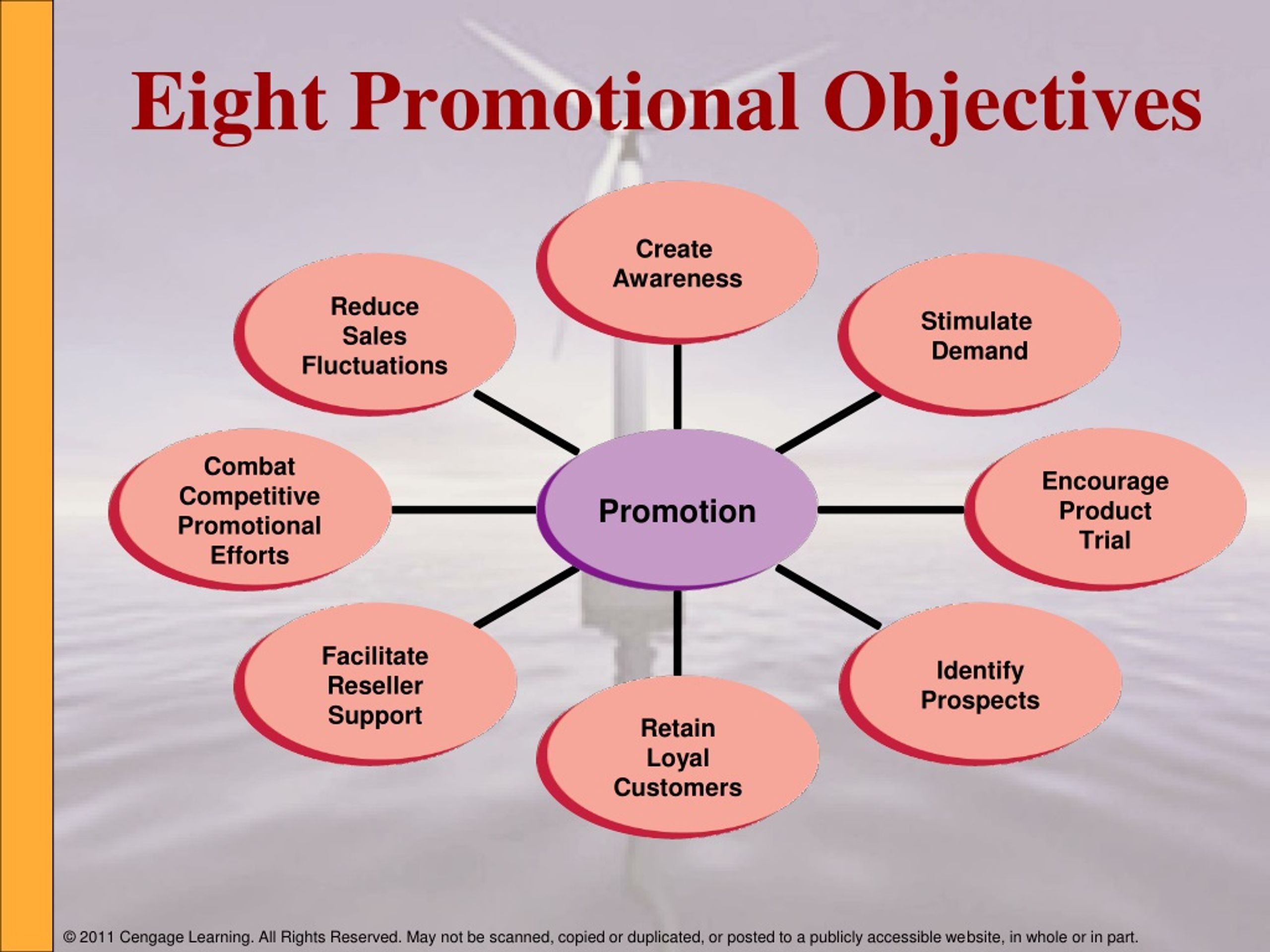 Objectives Of Promotion Mix