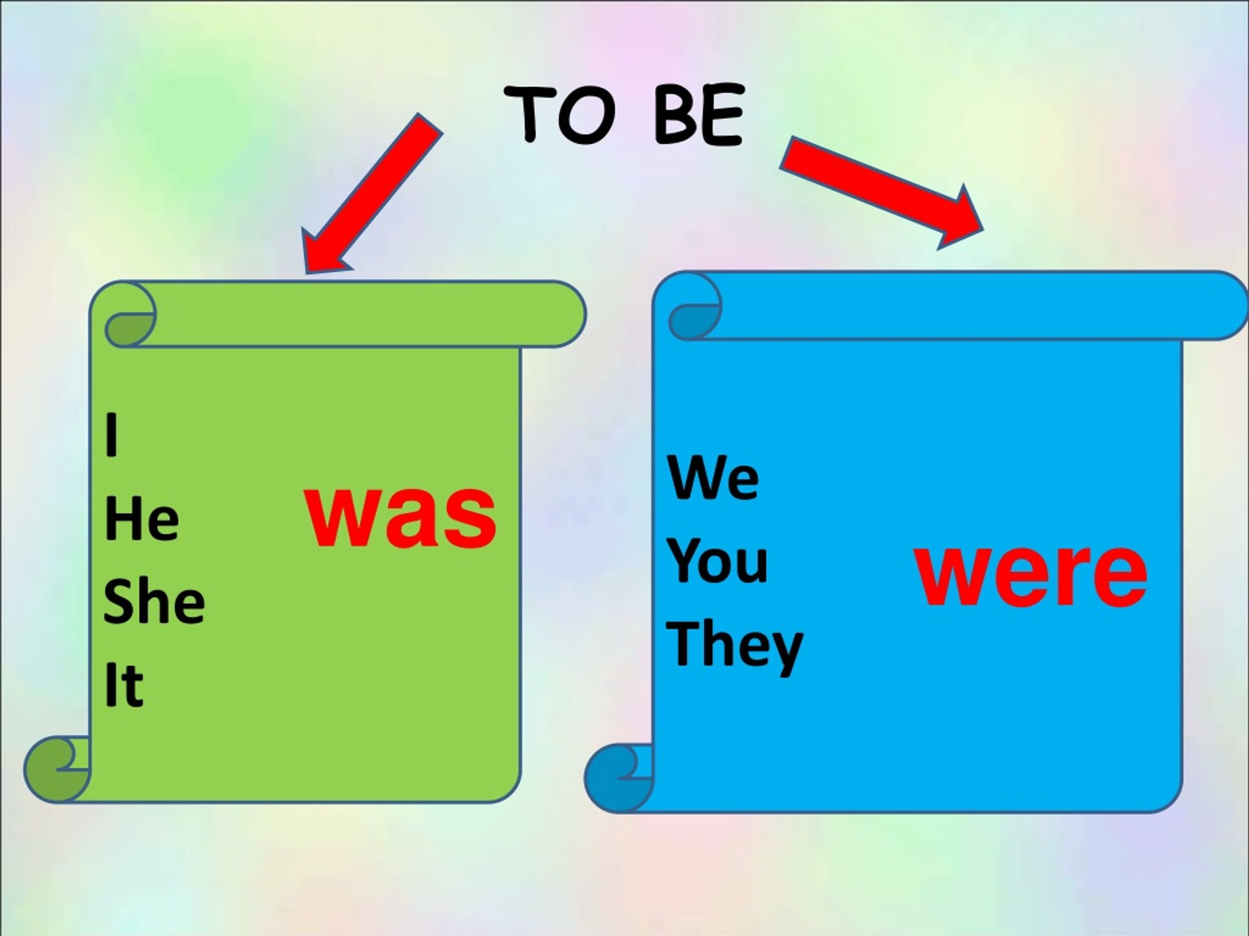 Most of them is or are. Was were. Глагол to be в past simple. Правила was were. Past simple was were правило.