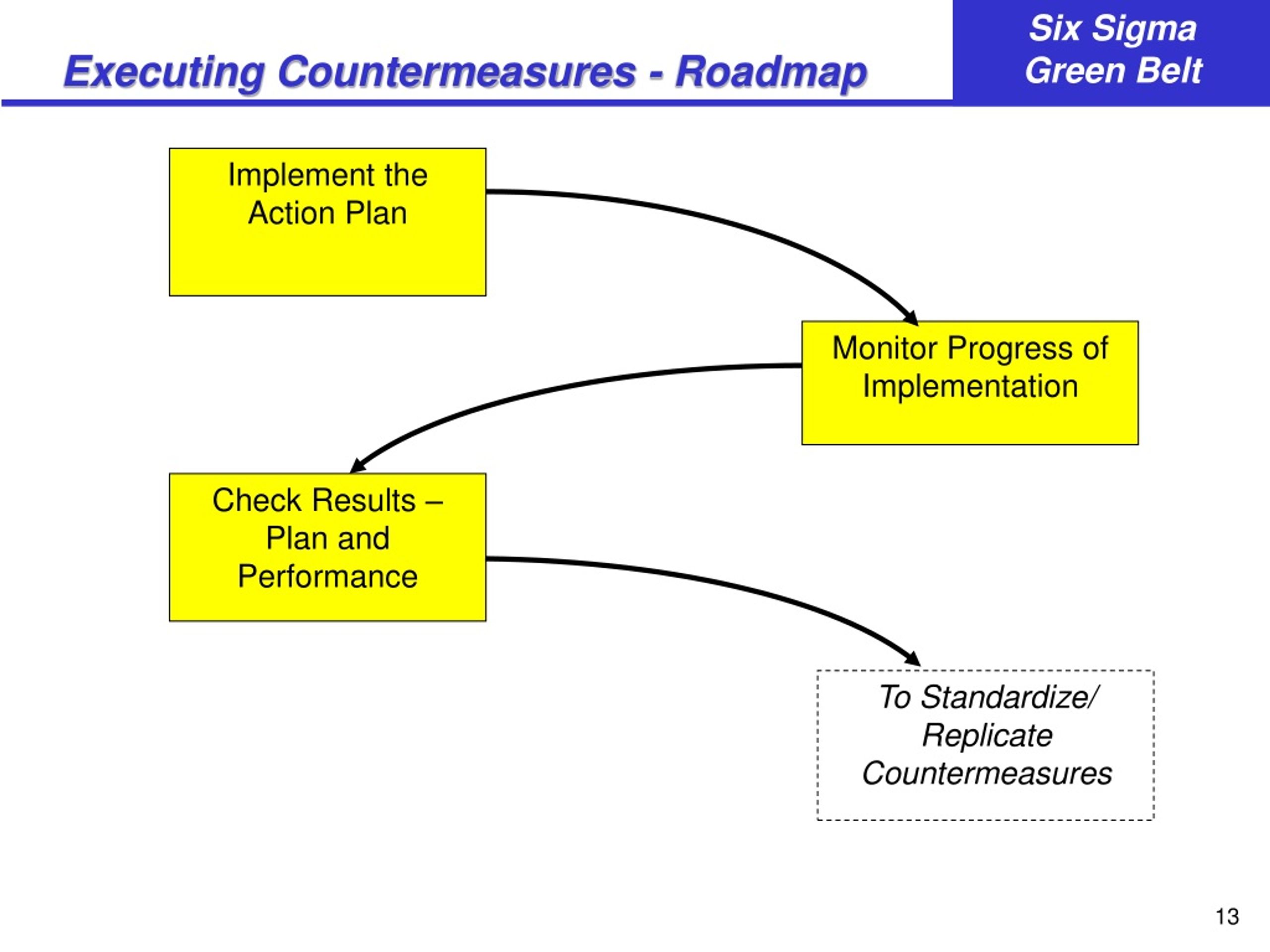 PPT - Selecting & Implementing Countermeasures PowerPoint Presentation ...