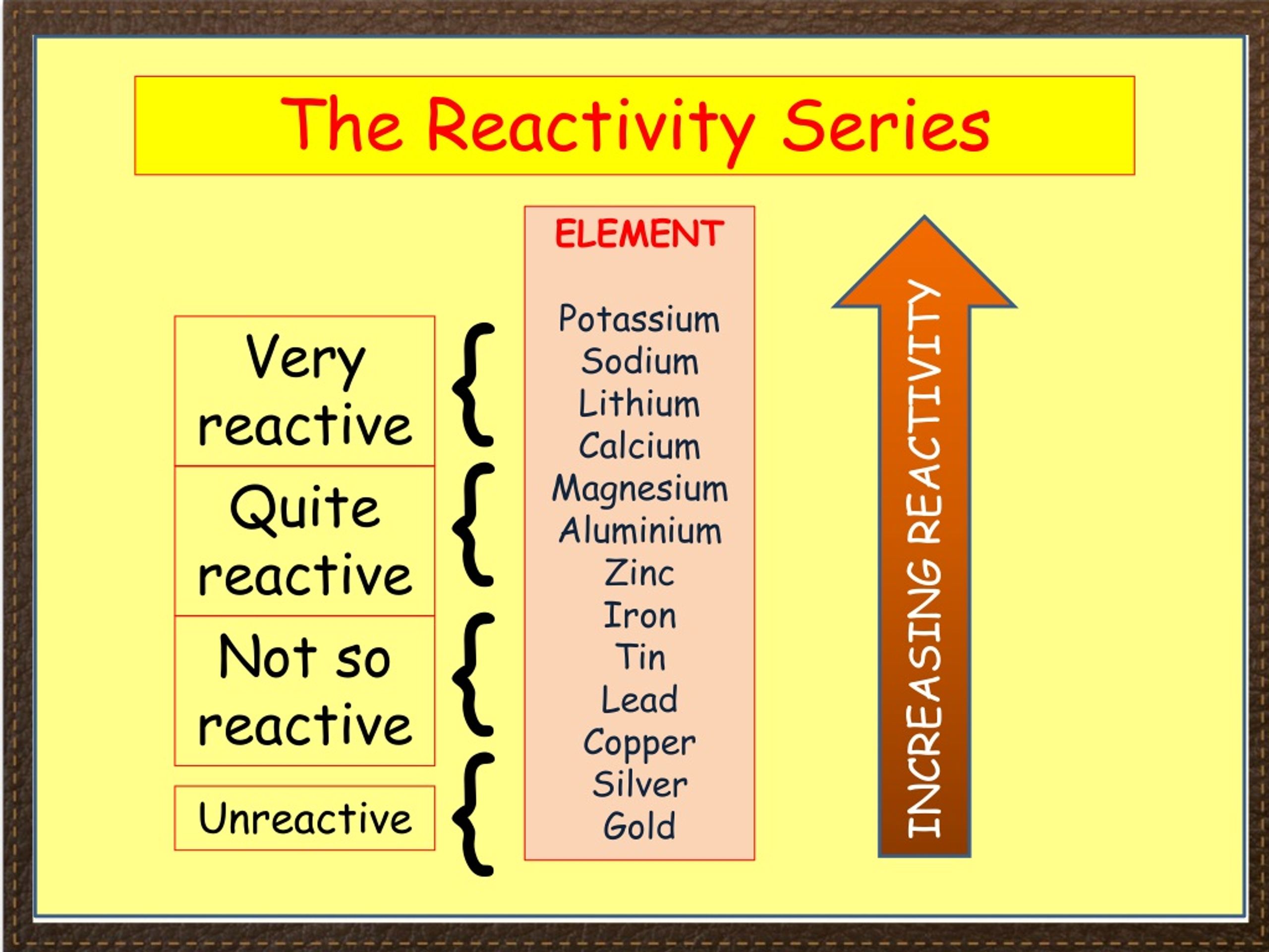 reactivity with water