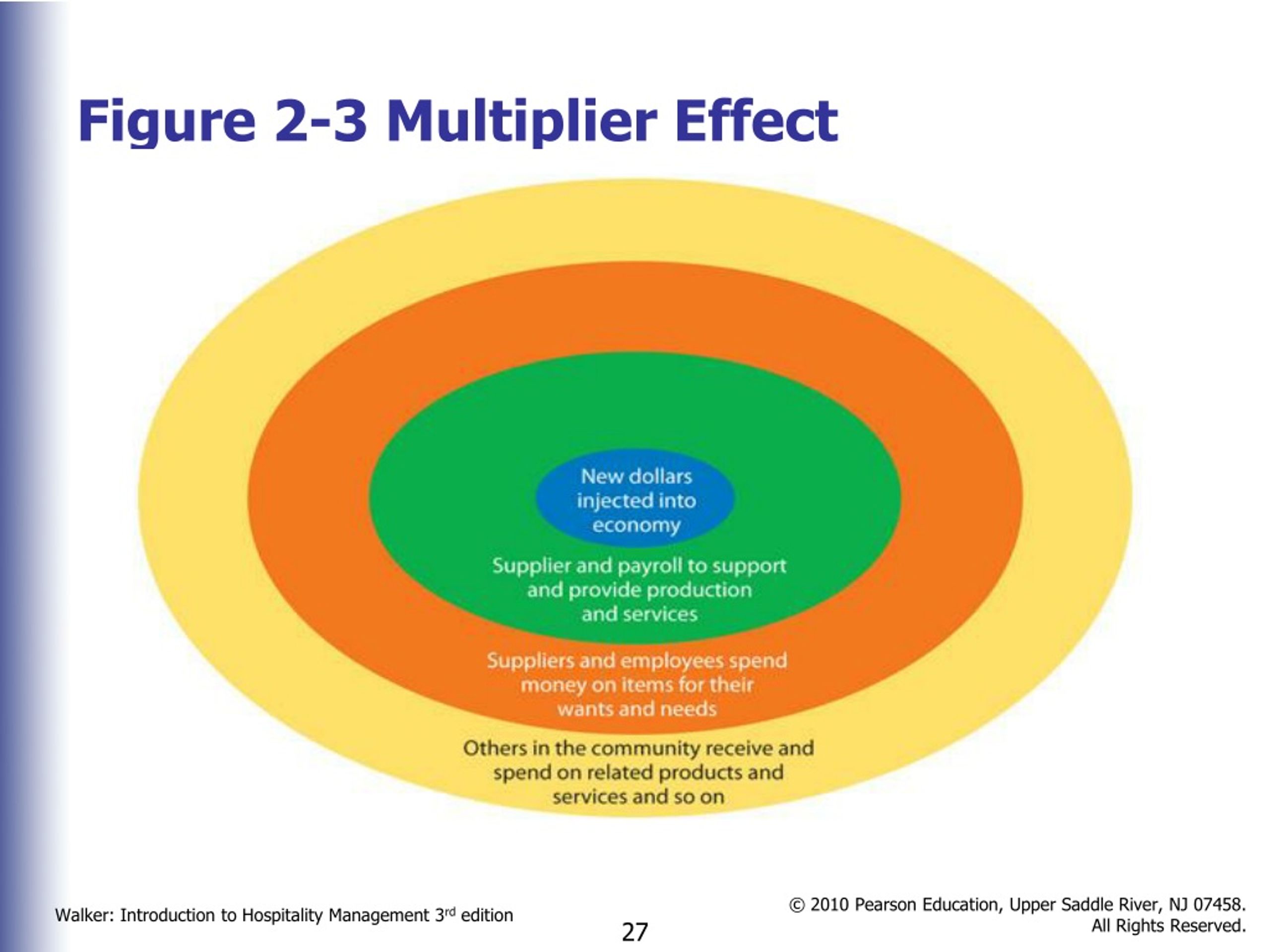 what is the multiplier effect of tourism