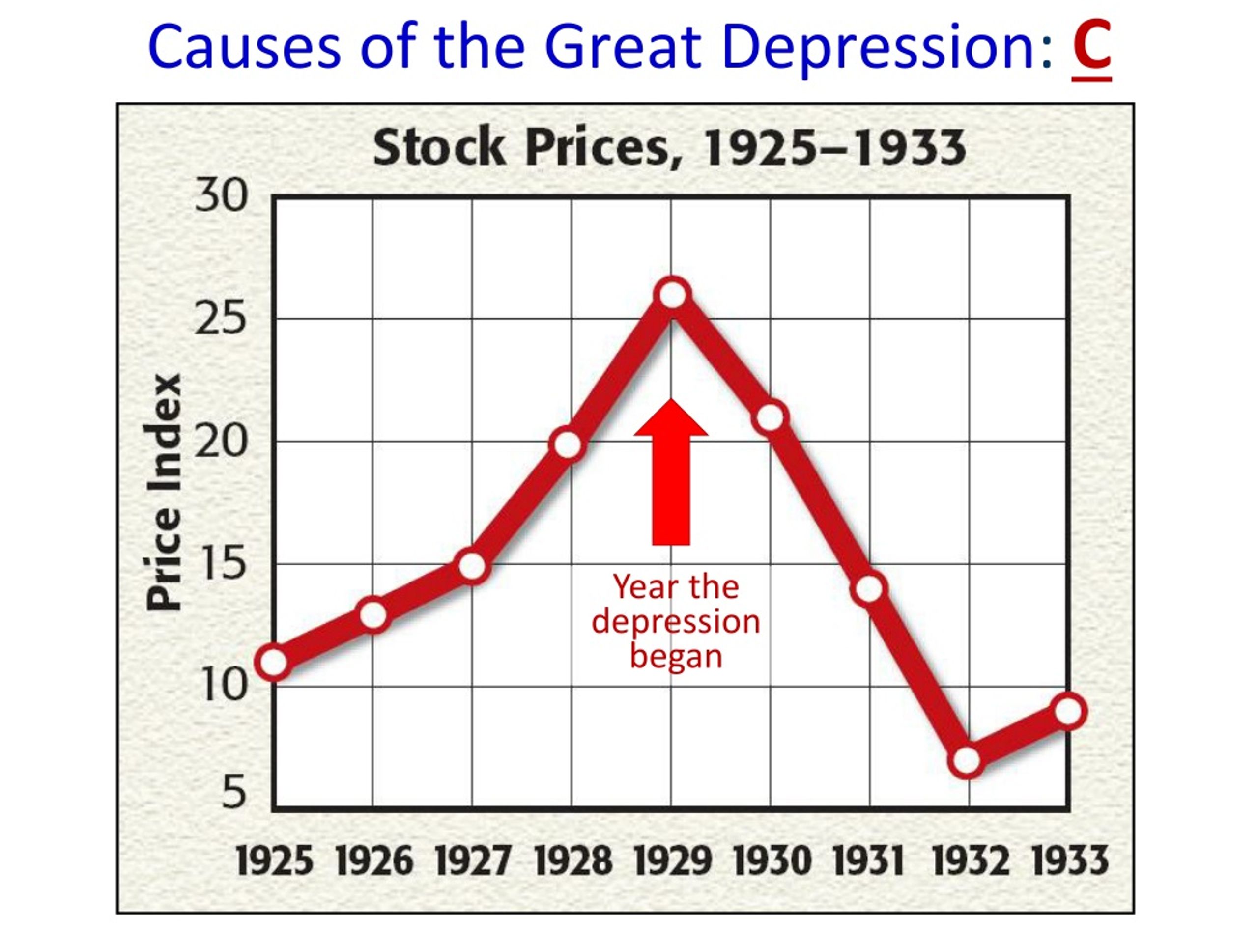 PPT - Essential Question : What Caused The Great Depression? CPUSH ...